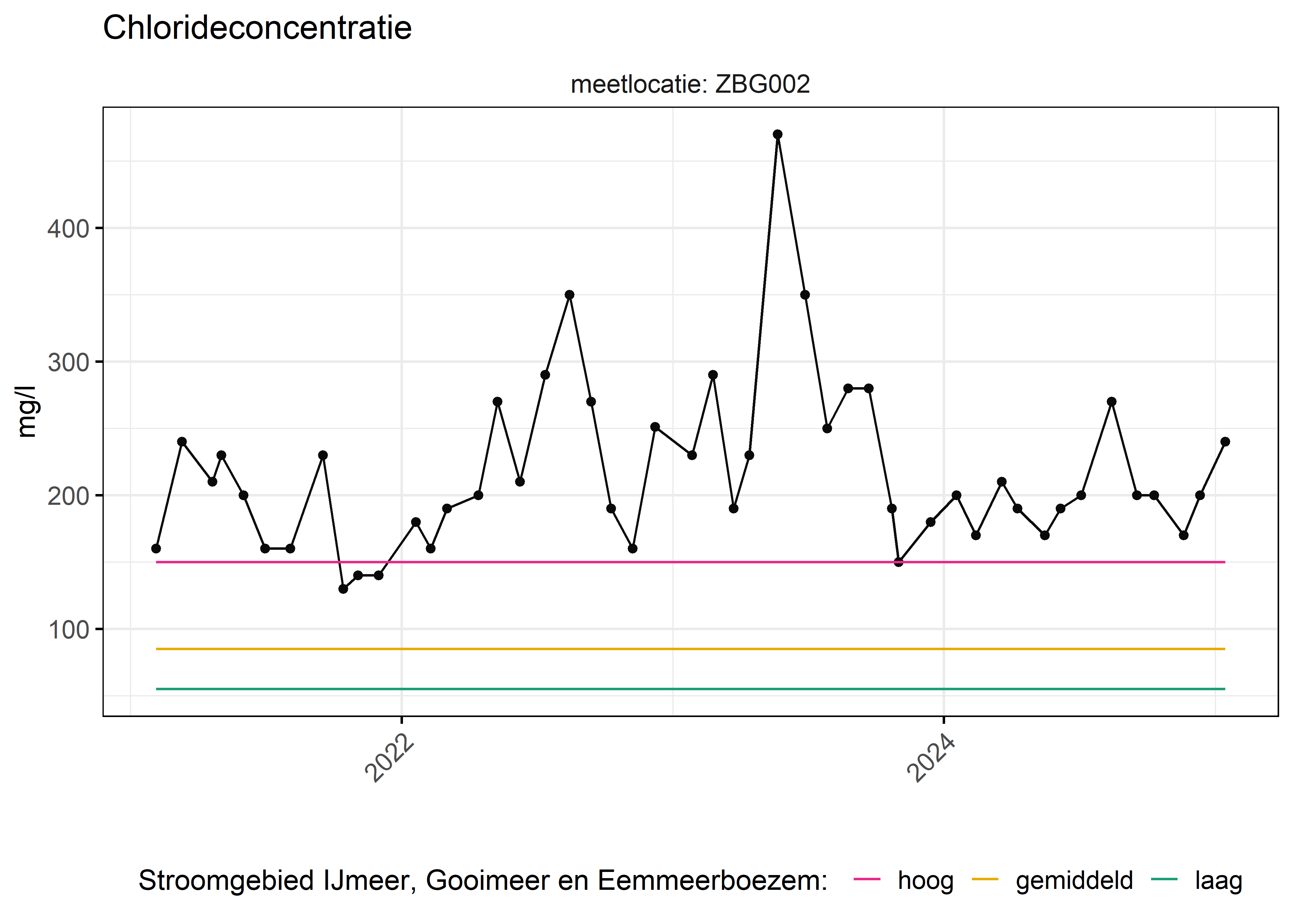 Figure 6: Verloop van fosforconcentraties (mg/l) in de tijd. Referentielijnen zijn bepaald op basis van 10, 50 en 90 percentielen van deze stof in het boezemsysteem (stroomgebied).