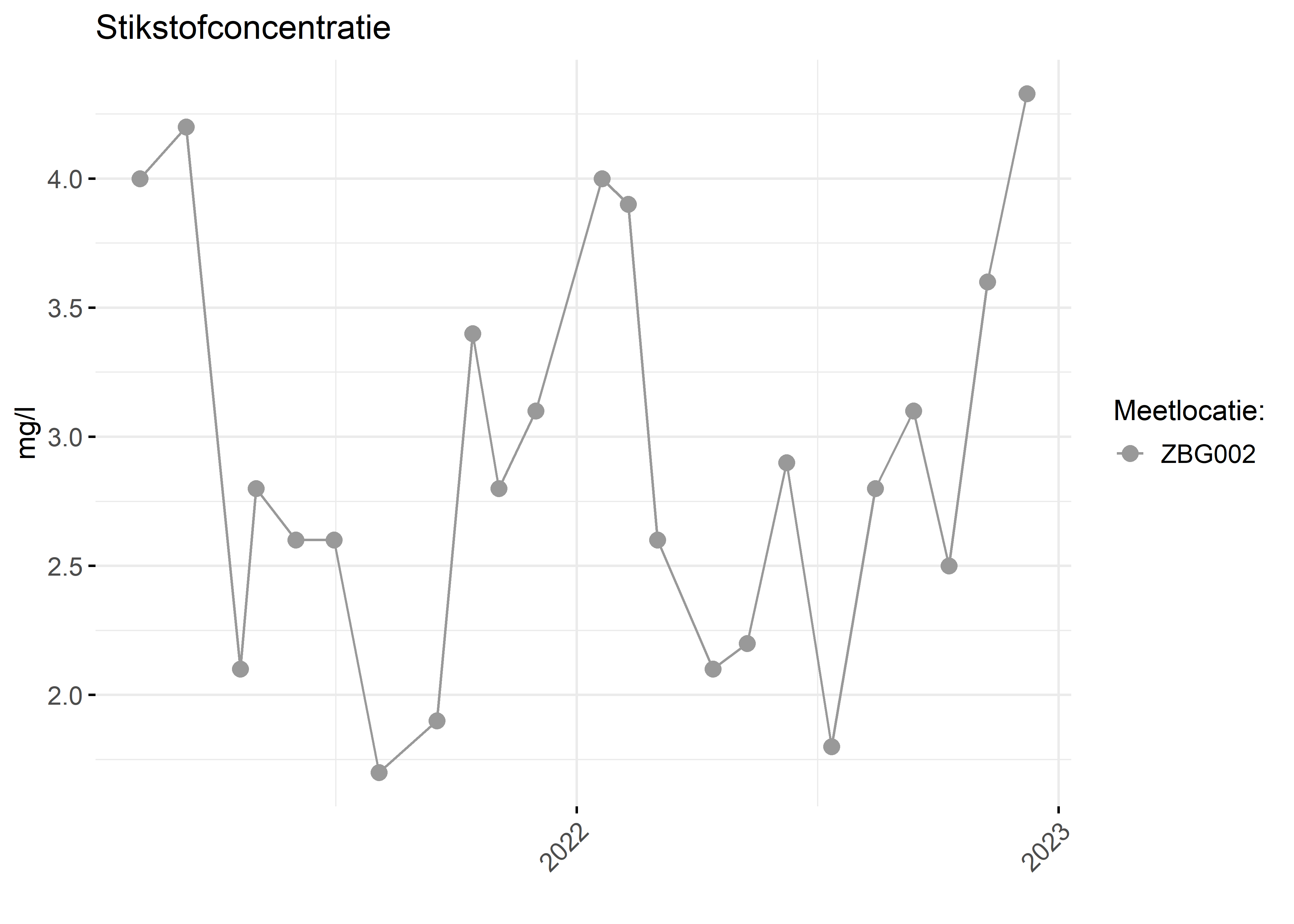 Figure 2: Verloop van stikstofconcentraties (mg/l) in de tijd.