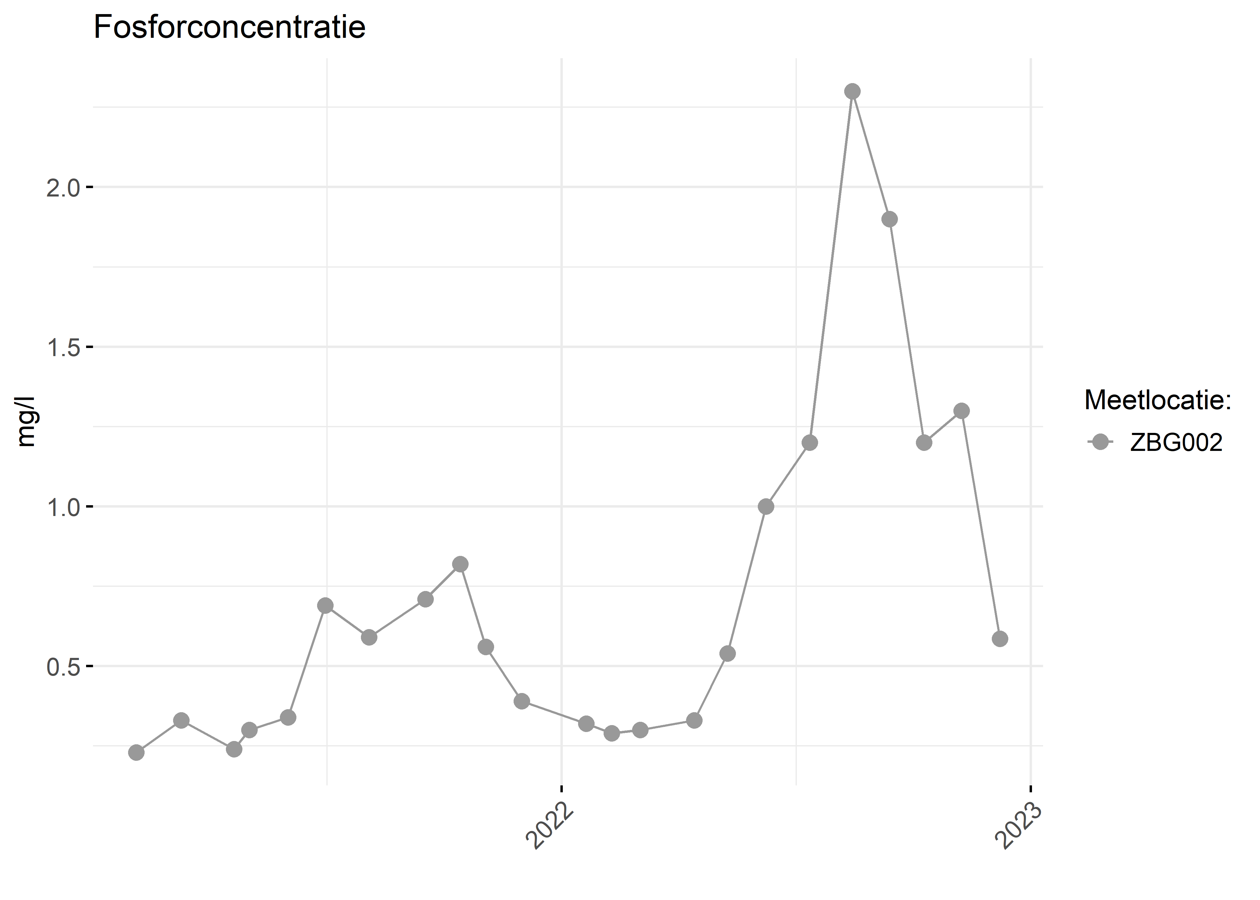 Figure 3: Verloop van fosforconcentraties (mg/l) in de tijd.