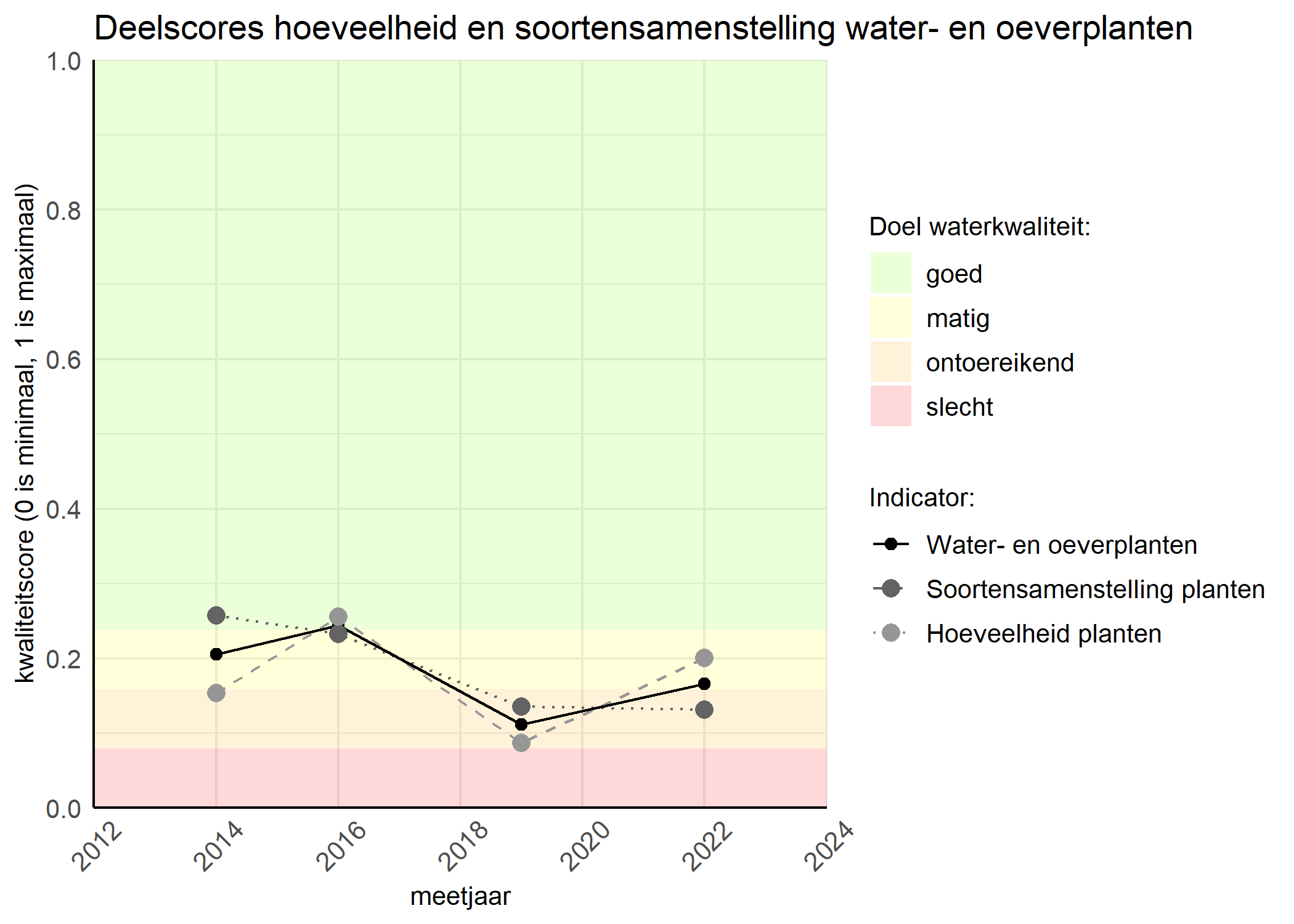 Figure 2: Kwaliteitscore van de hoeveelheid- en soortensamenstelling waterplanten vergeleken met doelen. De achtergrondkleuren in het figuur zijn het kwaliteitsoordeel en de stippen zijn de kwaliteitsscores per jaar. Als de lijn over de groene achtergrondkleur valt is het doel gehaald.