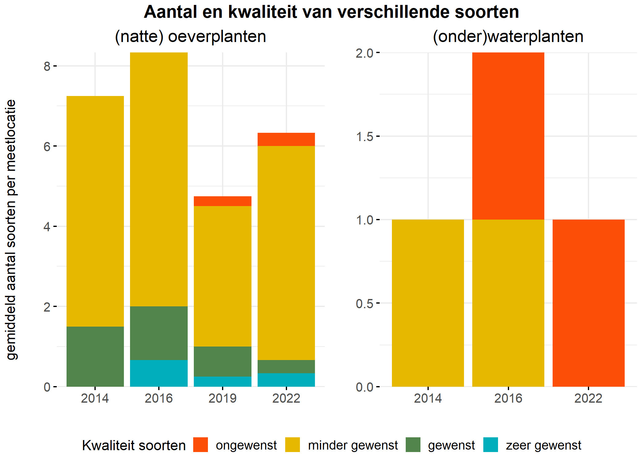 Figure 5: Soortensamenstelling water- en oeverplanten: gemiddeld aantal soorten ingedeeld op basis van hun kwaliteitswaarde.