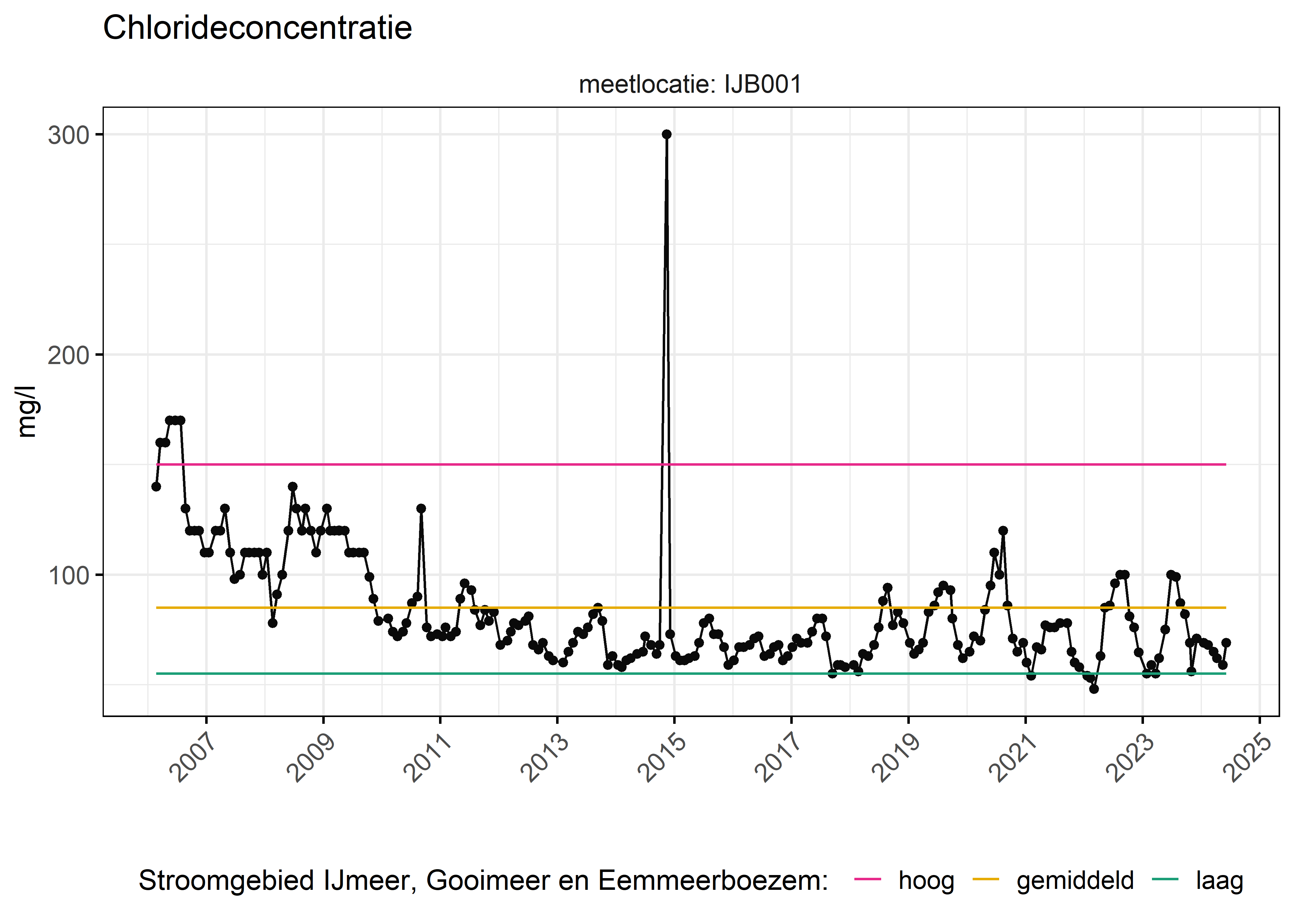 Figure 6: Verloop van fosforconcentraties (mg/l) in de tijd. Referentielijnen zijn bepaald op basis van 10, 50 en 90 percentielen van deze stof in het boezemsysteem (stroomgebied).