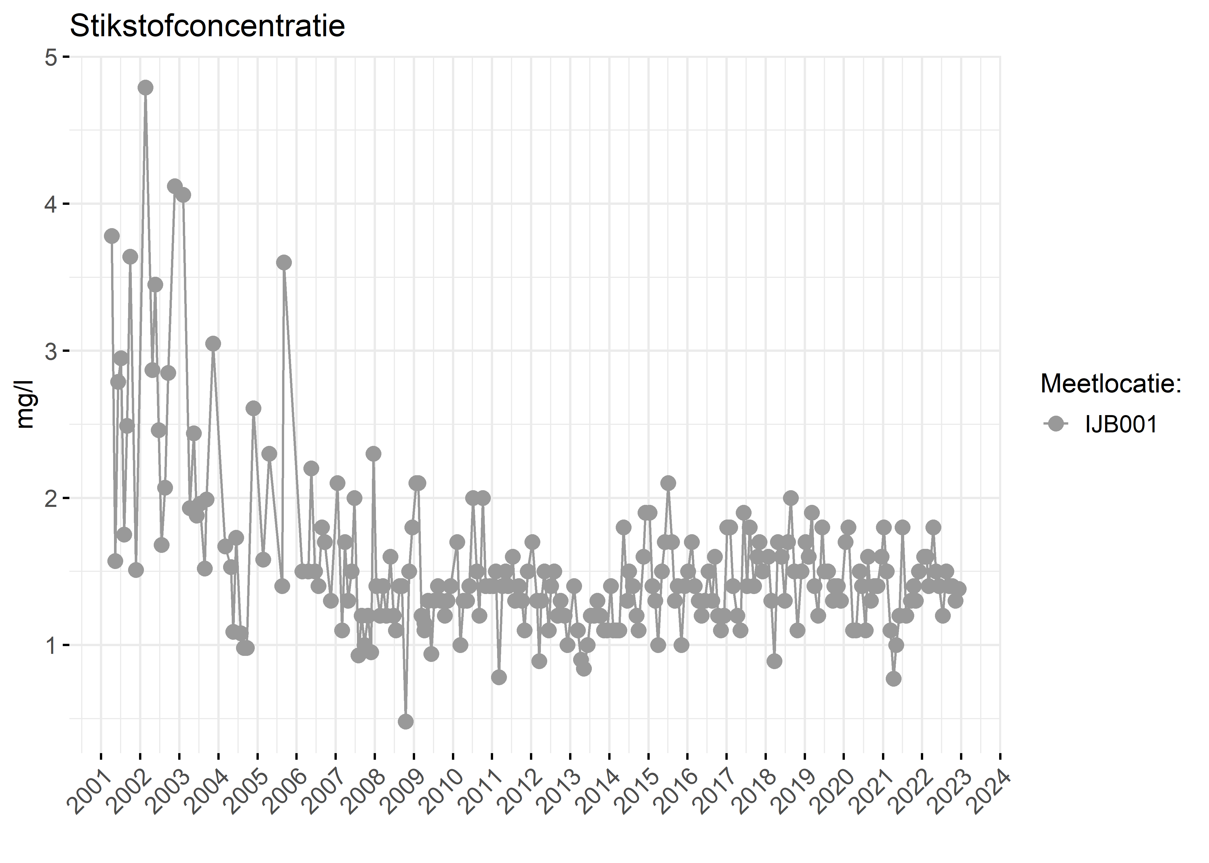 Figure 2: Verloop van stikstofconcentraties (mg/l) in de tijd.