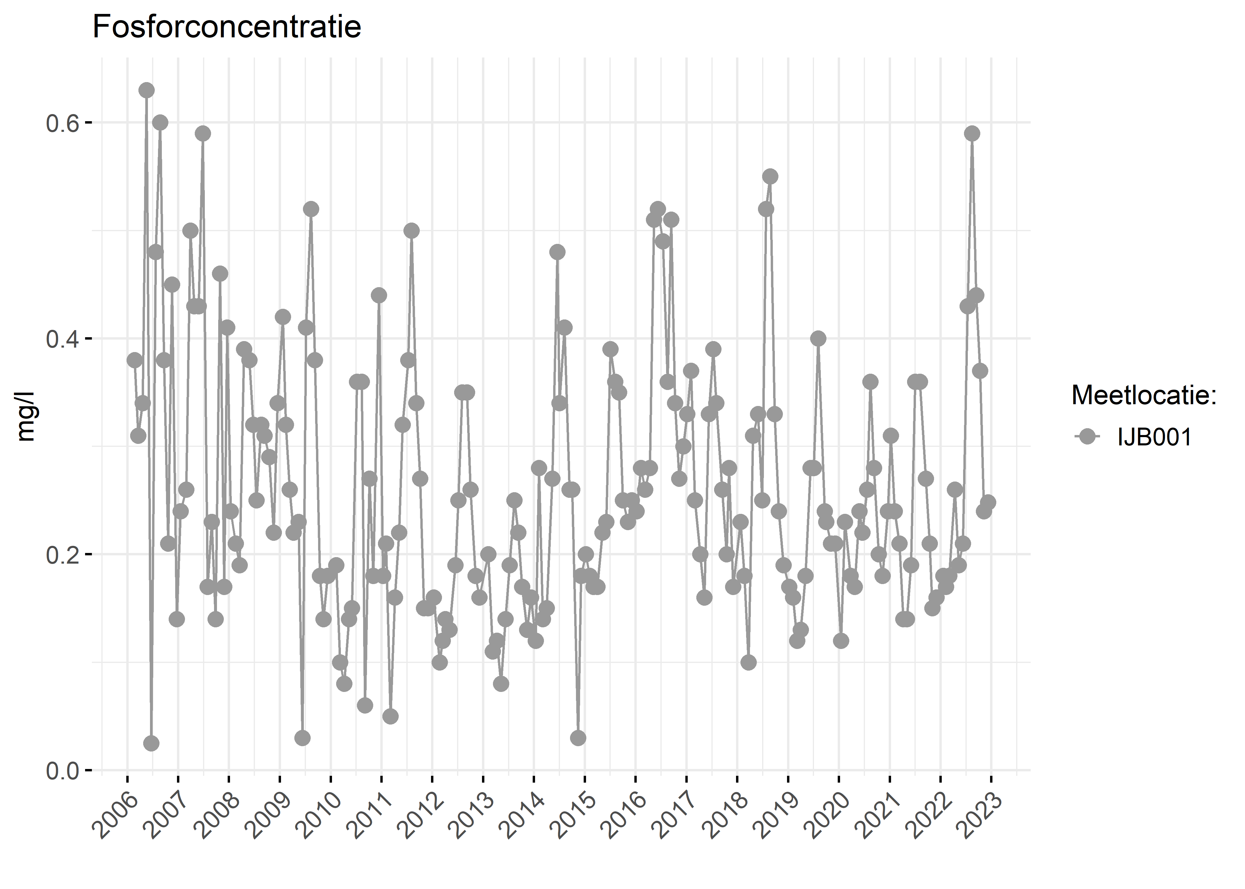 Figure 3: Verloop van fosforconcentraties (mg/l) in de tijd.