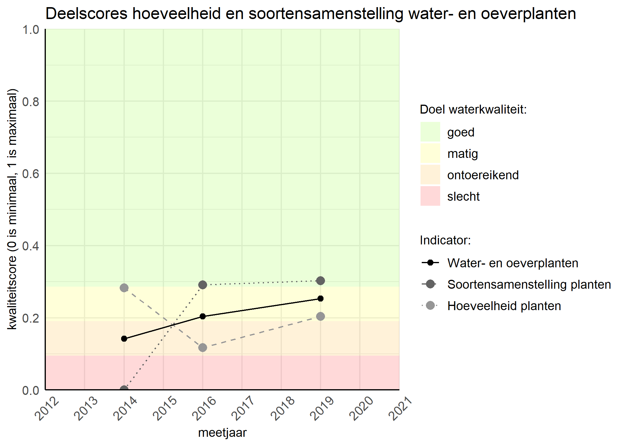 Figure 2: Kwaliteitscore van de hoeveelheid- en soortensamenstelling waterplanten vergeleken met doelen. De achtergrondkleuren in het figuur zijn het kwaliteitsoordeel en de stippen zijn de kwaliteitsscores per jaar. Als de lijn over de groene achtergrondkleur valt is het doel gehaald.