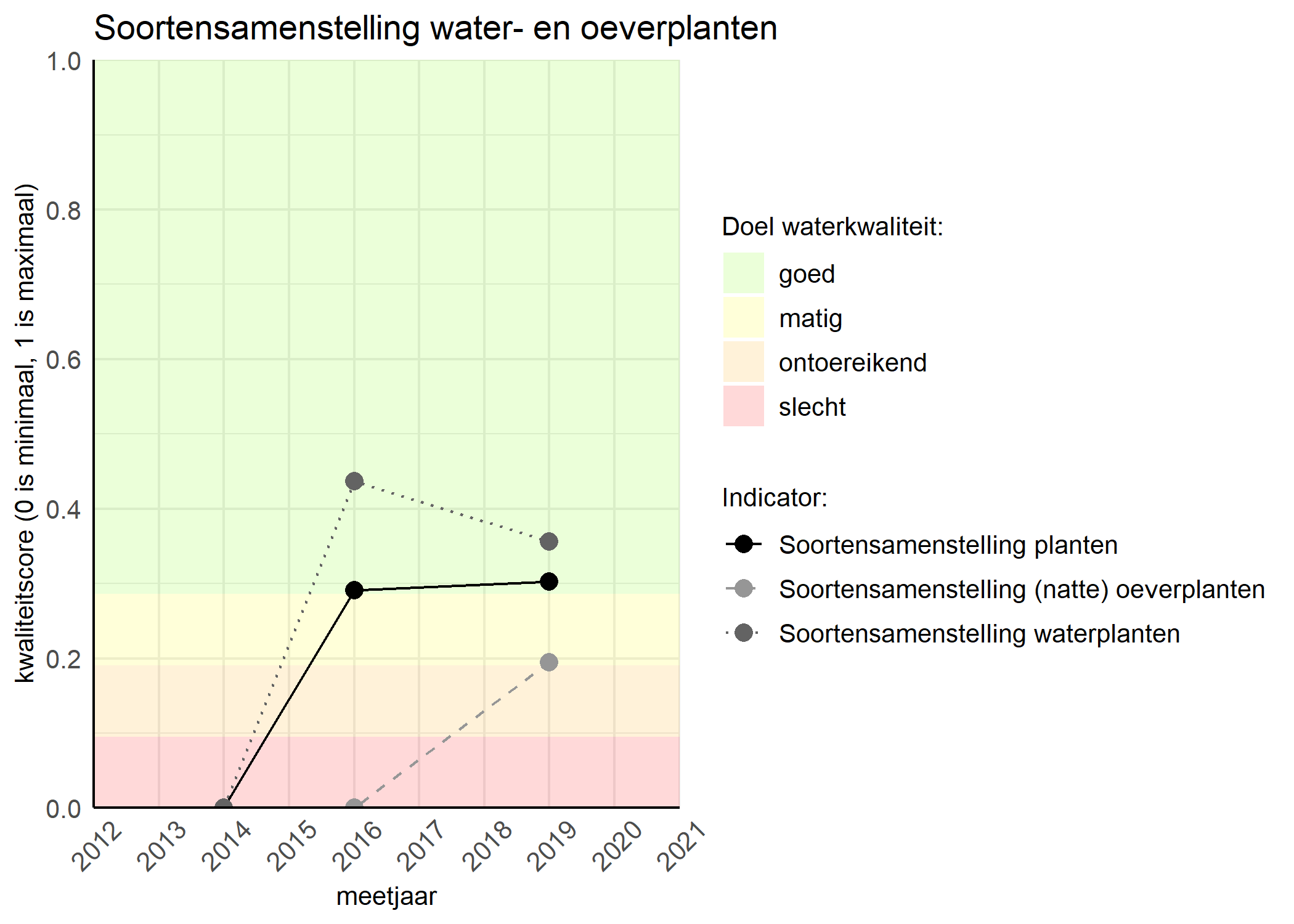 Figure 4: Kwaliteitsscore van de soortensamenstelling waterplanten vergeleken met doelen. De achtergrondkleuren in het figuur zijn het kwaliteitsoordeel en de stippen zijn de kwaliteitscores per jaar. Als de lijn over de groene achtergrondkleur valt is het doel gehaald.