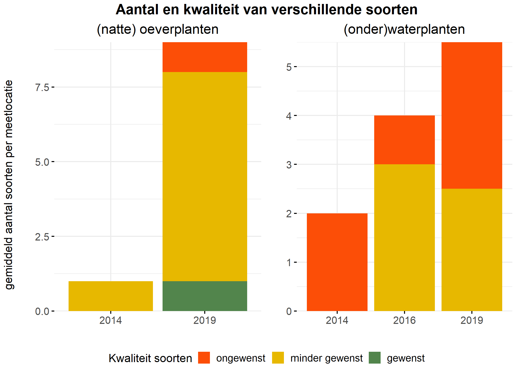 Figure 5: Soortensamenstelling water- en oeverplanten: gemiddeld aantal soorten ingedeeld op basis van hun kwaliteitswaarde.