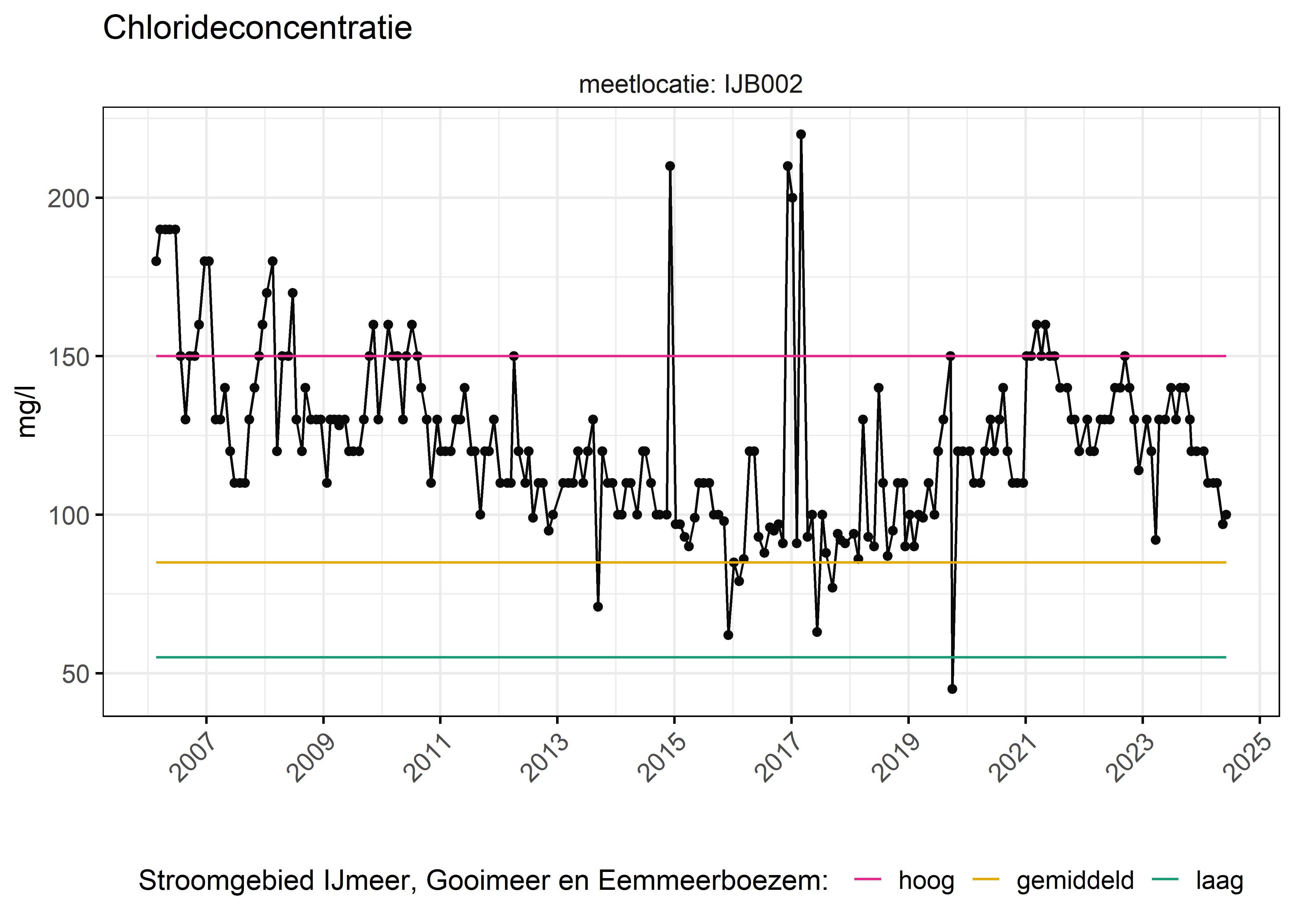 Figure 6: Verloop van fosforconcentraties (mg/l) in de tijd. Referentielijnen zijn bepaald op basis van 10, 50 en 90 percentielen van deze stof in het boezemsysteem (stroomgebied).