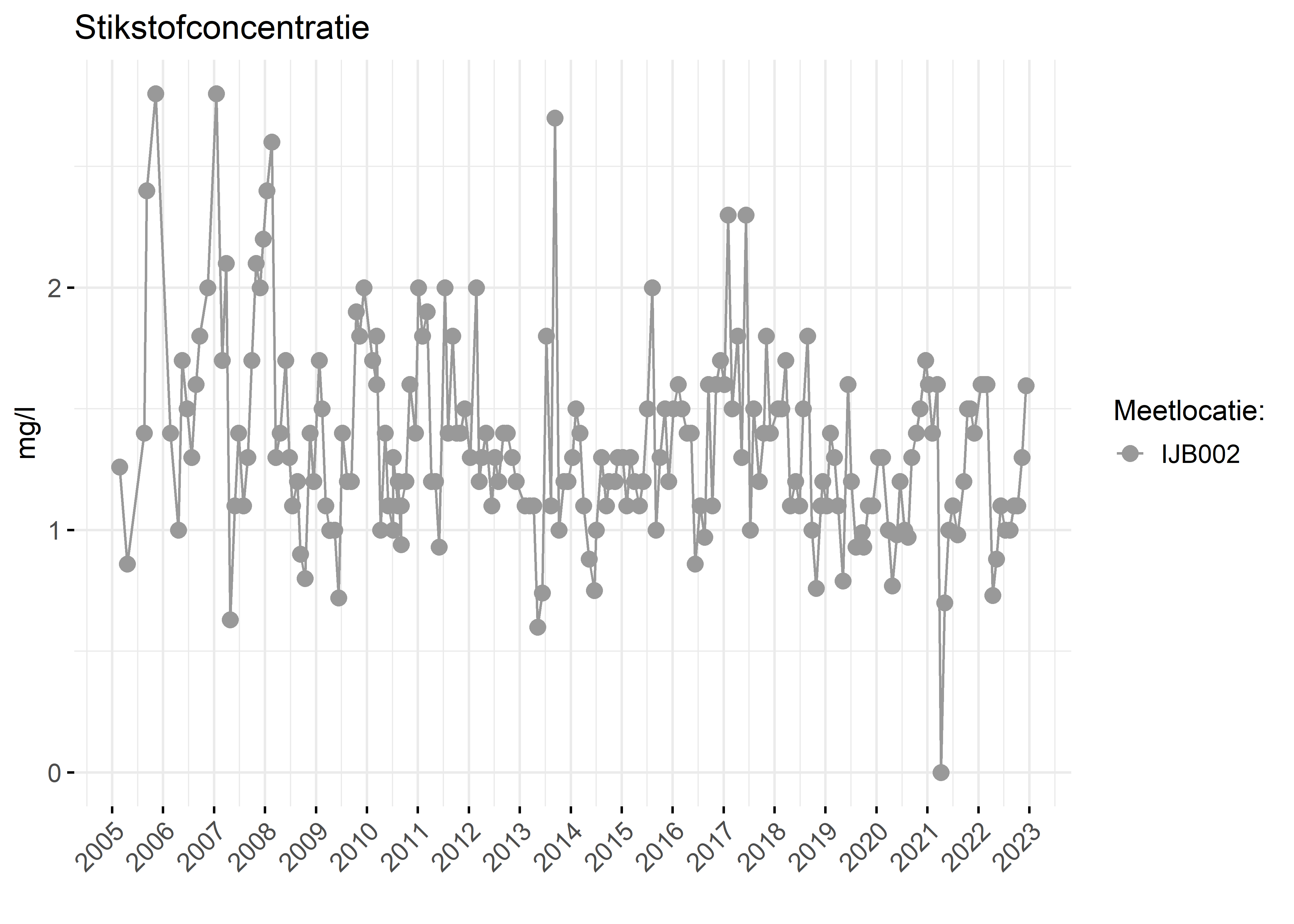 Figure 2: Verloop van stikstofconcentraties (mg/l) in de tijd.