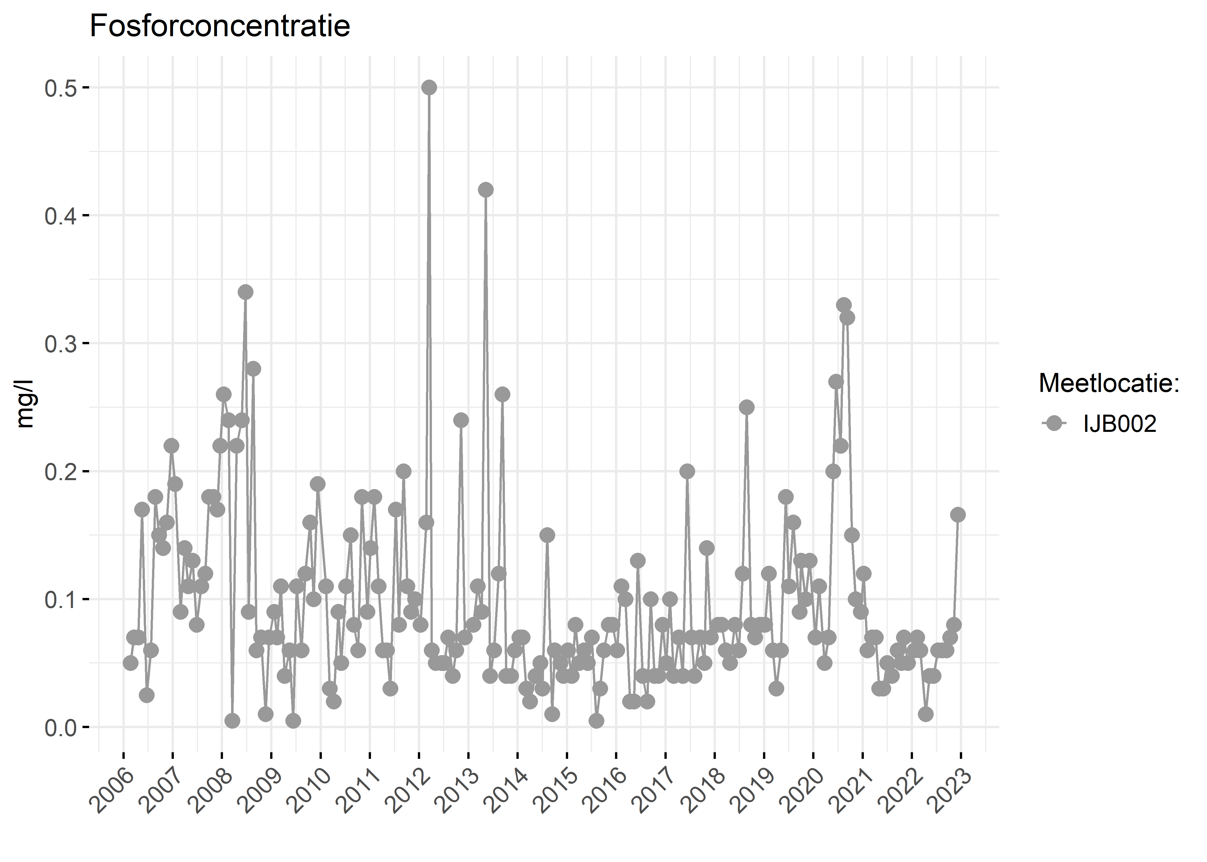 Figure 3: Verloop van fosforconcentraties (mg/l) in de tijd.