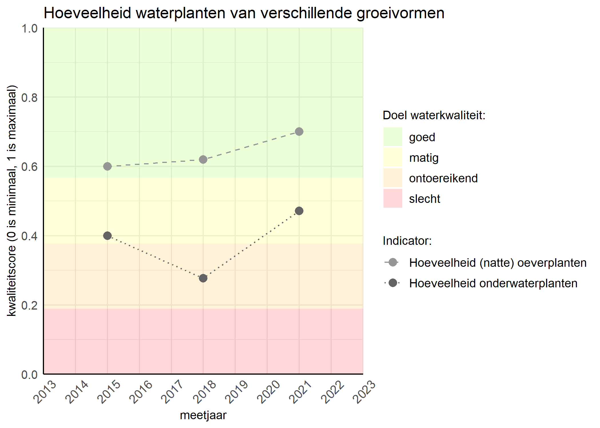 Figure 3: Kwaliteitsscore van de hoeveelheid waterplanten van verschillende groeivormen vergeleken met doelen. De achtergrondkleuren in het figuur zijn het kwaliteitsoordeel en de stippen zijn de kwaliteitsscores per jaar. Als de lijn over de groene achtergrondkleur valt is het doel gehaald.