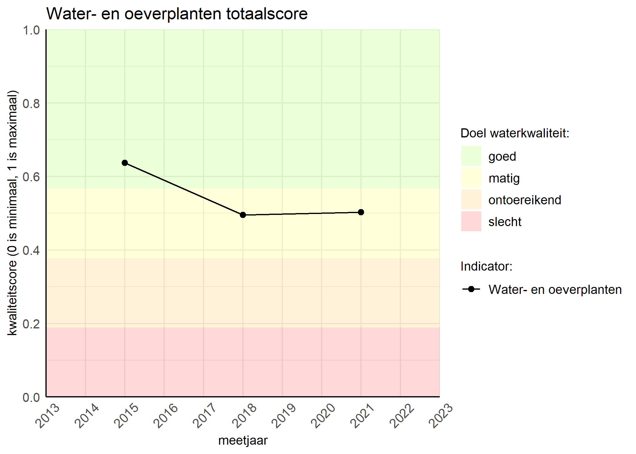 Figure 1: Kwaliteitsscore van waterplanten vergeleken met doelen. De achtergrondkleuren in het figuur zijn het kwaliteitsoordeel en de stippen zijn de kwaliteitsscores per jaar. Als de lijn over de groene achtergrondkleur valt, is het doel gehaald.