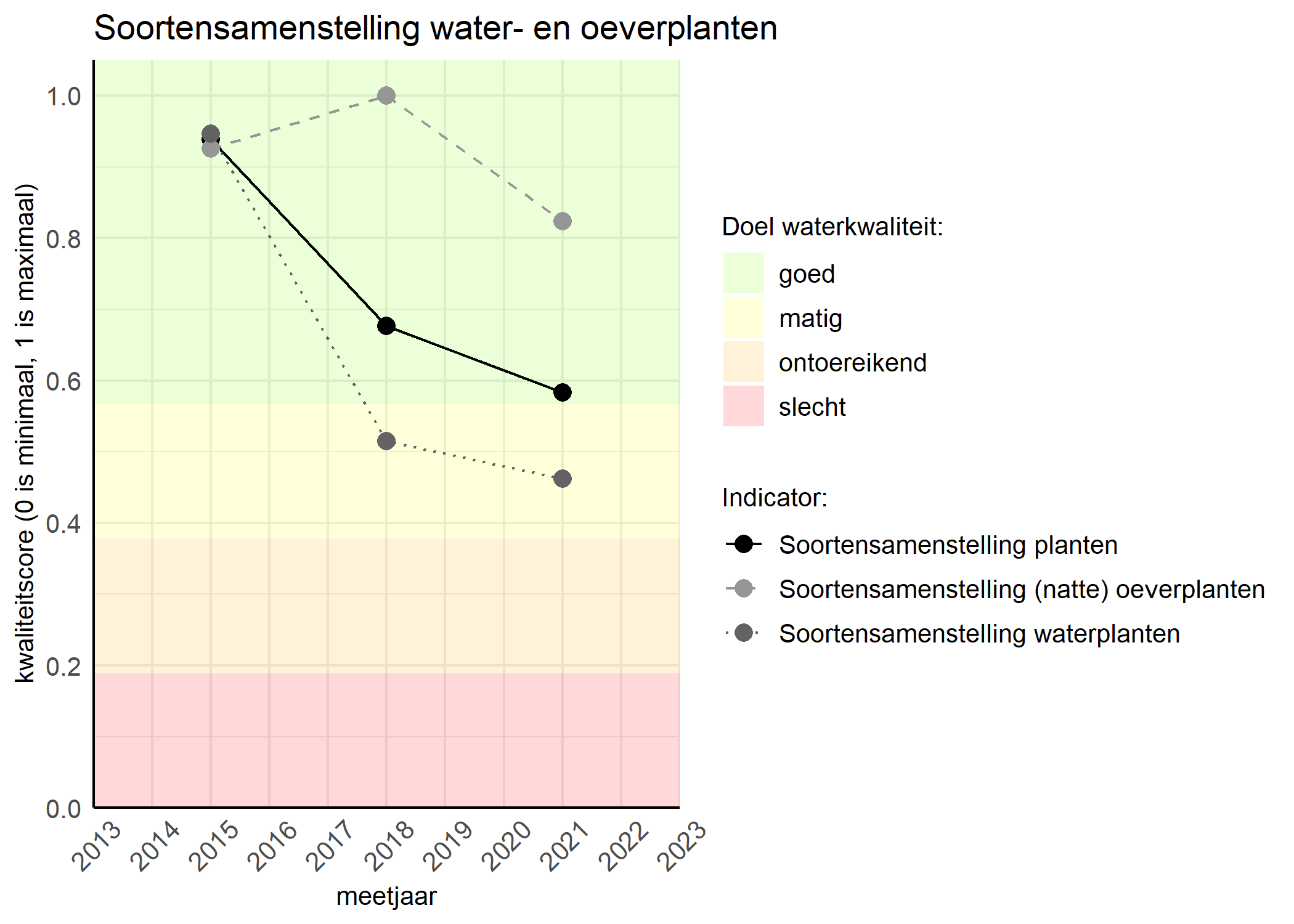 Figure 4: Kwaliteitsscore van de soortensamenstelling waterplanten vergeleken met doelen. De achtergrondkleuren in het figuur zijn het kwaliteitsoordeel en de stippen zijn de kwaliteitscores per jaar. Als de lijn over de groene achtergrondkleur valt is het doel gehaald.