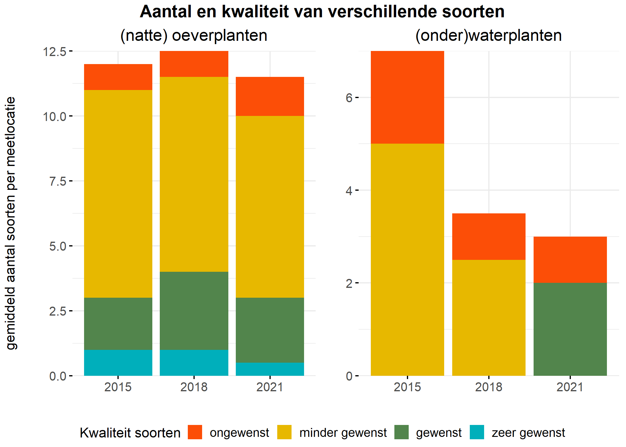 Figure 5: Soortensamenstelling water- en oeverplanten: gemiddeld aantal soorten ingedeeld op basis van hun kwaliteitswaarde.