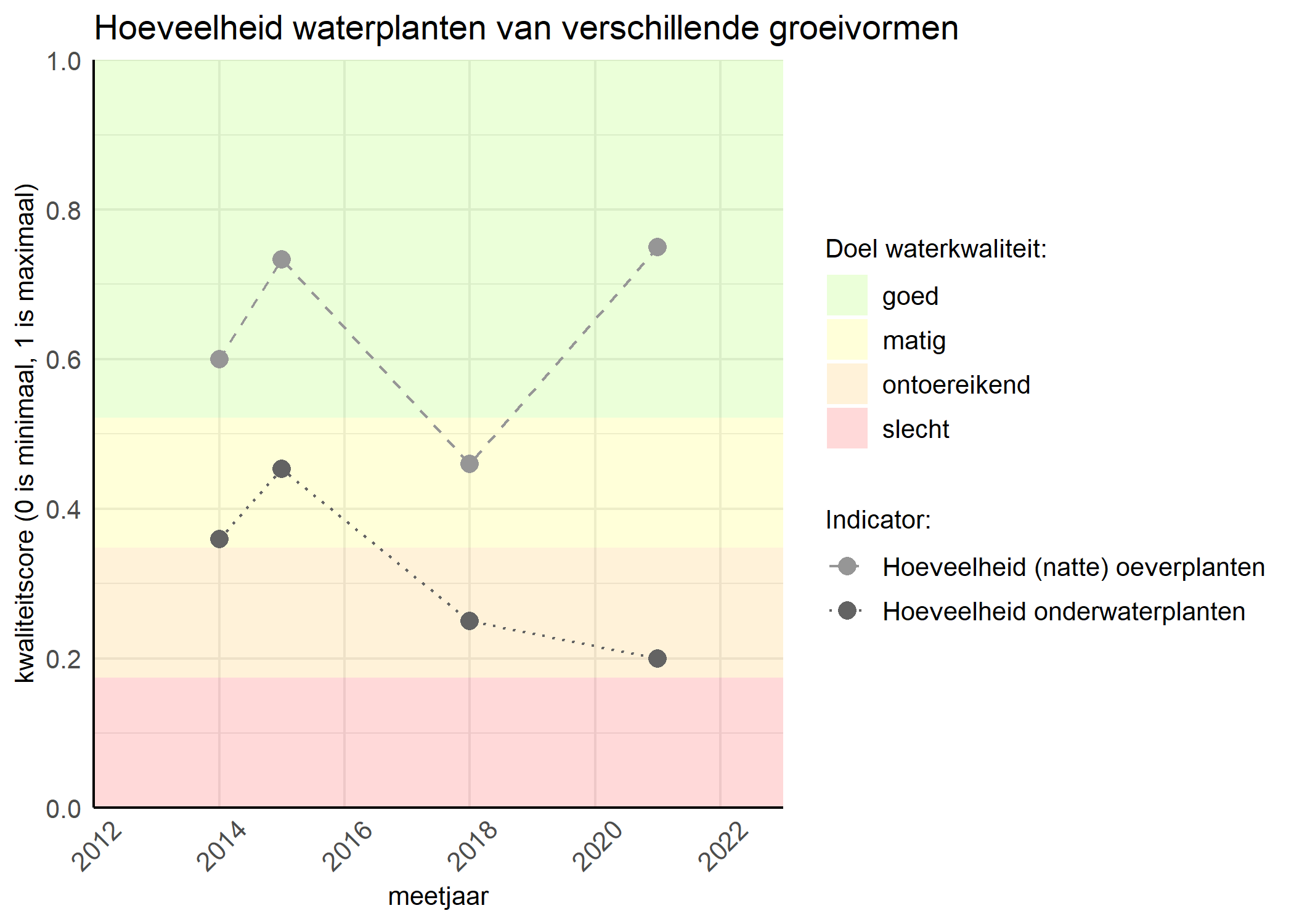 Figure 3: Kwaliteitsscore van de hoeveelheid waterplanten van verschillende groeivormen vergeleken met doelen. De achtergrondkleuren in het figuur zijn het kwaliteitsoordeel en de stippen zijn de kwaliteitsscores per jaar. Als de lijn over de groene achtergrondkleur valt is het doel gehaald.