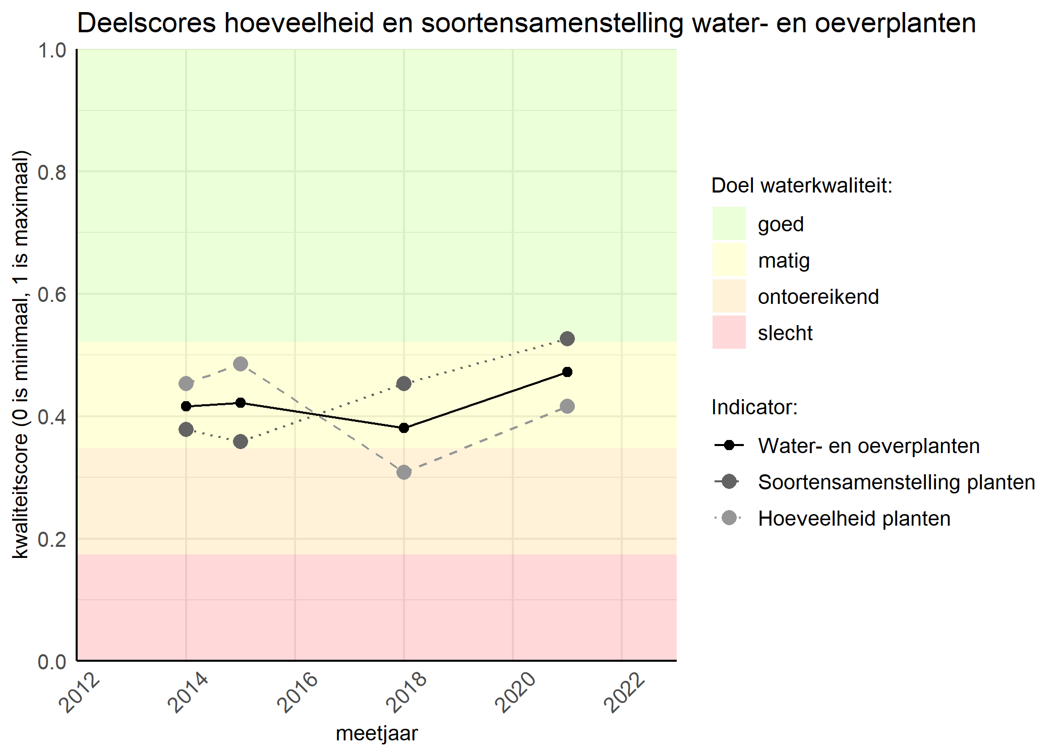 Figure 2: Kwaliteitscore van de hoeveelheid- en soortensamenstelling waterplanten vergeleken met doelen. De achtergrondkleuren in het figuur zijn het kwaliteitsoordeel en de stippen zijn de kwaliteitsscores per jaar. Als de lijn over de groene achtergrondkleur valt is het doel gehaald.