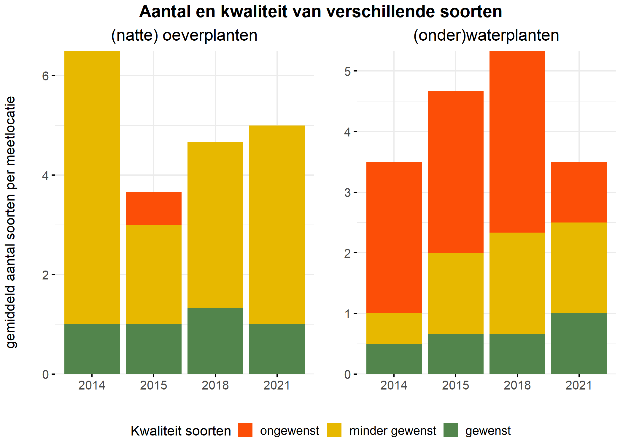 Figure 5: Soortensamenstelling water- en oeverplanten: gemiddeld aantal soorten ingedeeld op basis van hun kwaliteitswaarde.