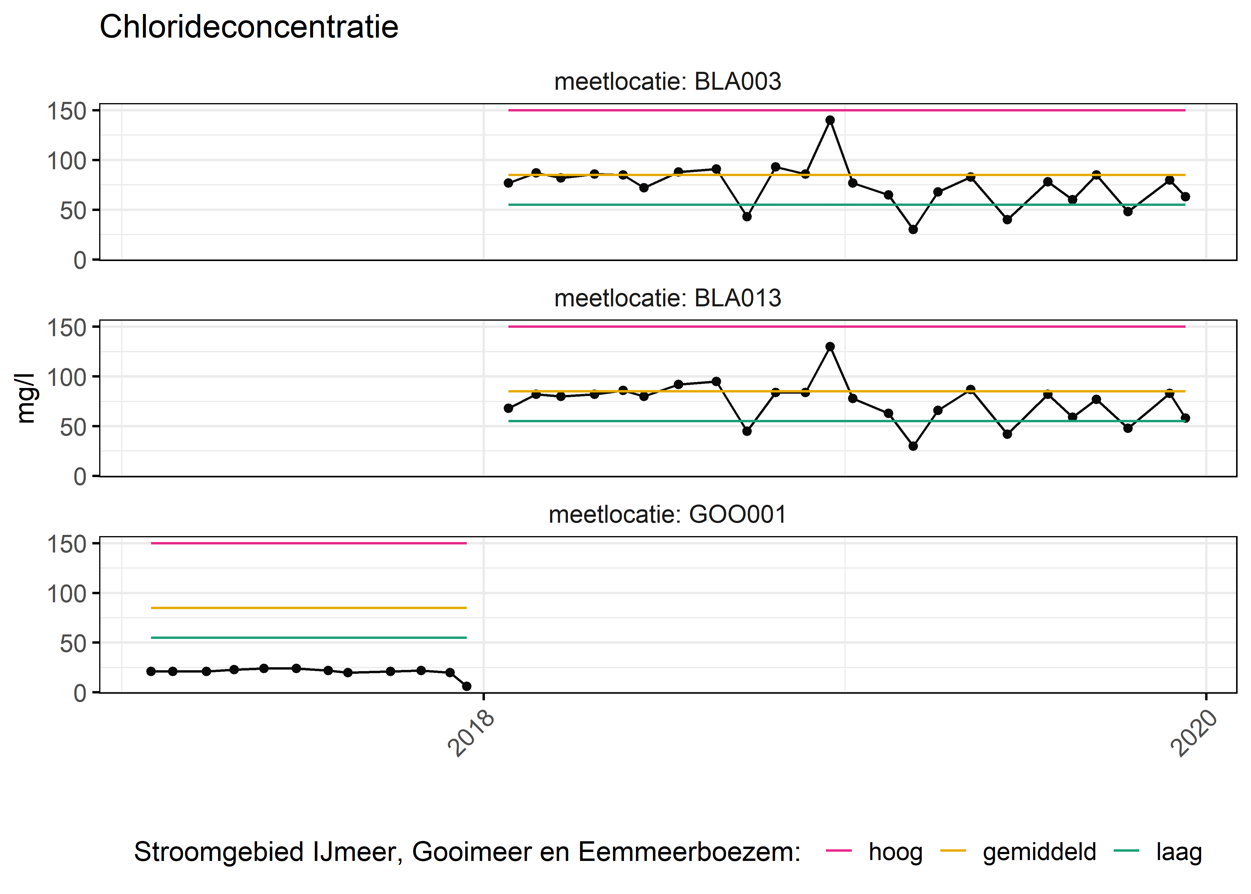 Figure 6: Verloop van fosforconcentraties (mg/l) in de tijd. Referentielijnen zijn bepaald op basis van 10, 50 en 90 percentielen van deze stof in het boezemsysteem (stroomgebied).