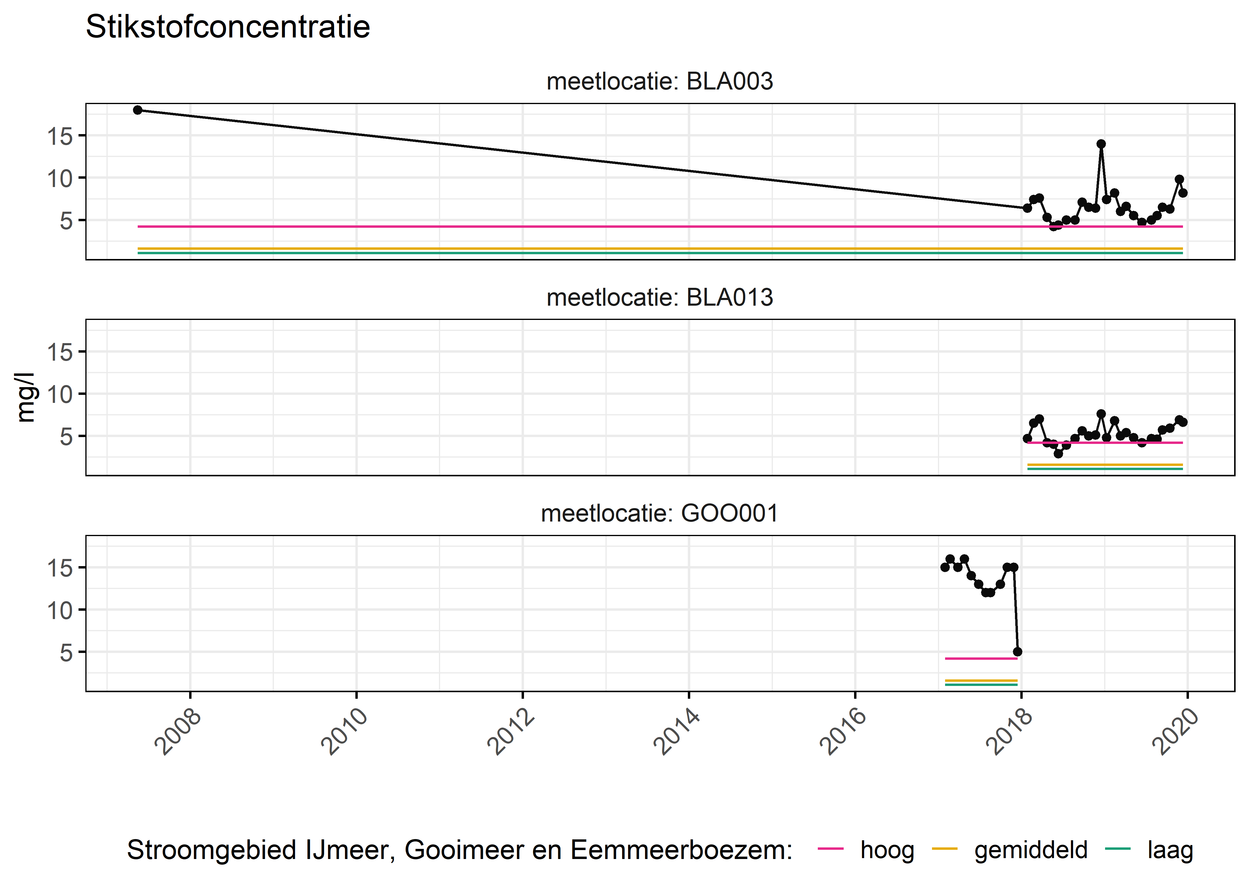 Figure 2: Verloop van stikstofconcentraties (mg/l) in de tijd. Referentielijnen zijn bepaald op basis van 10, 50 en 90 percentielen van deze stof in het boezemsysteem (stroomgebied).
