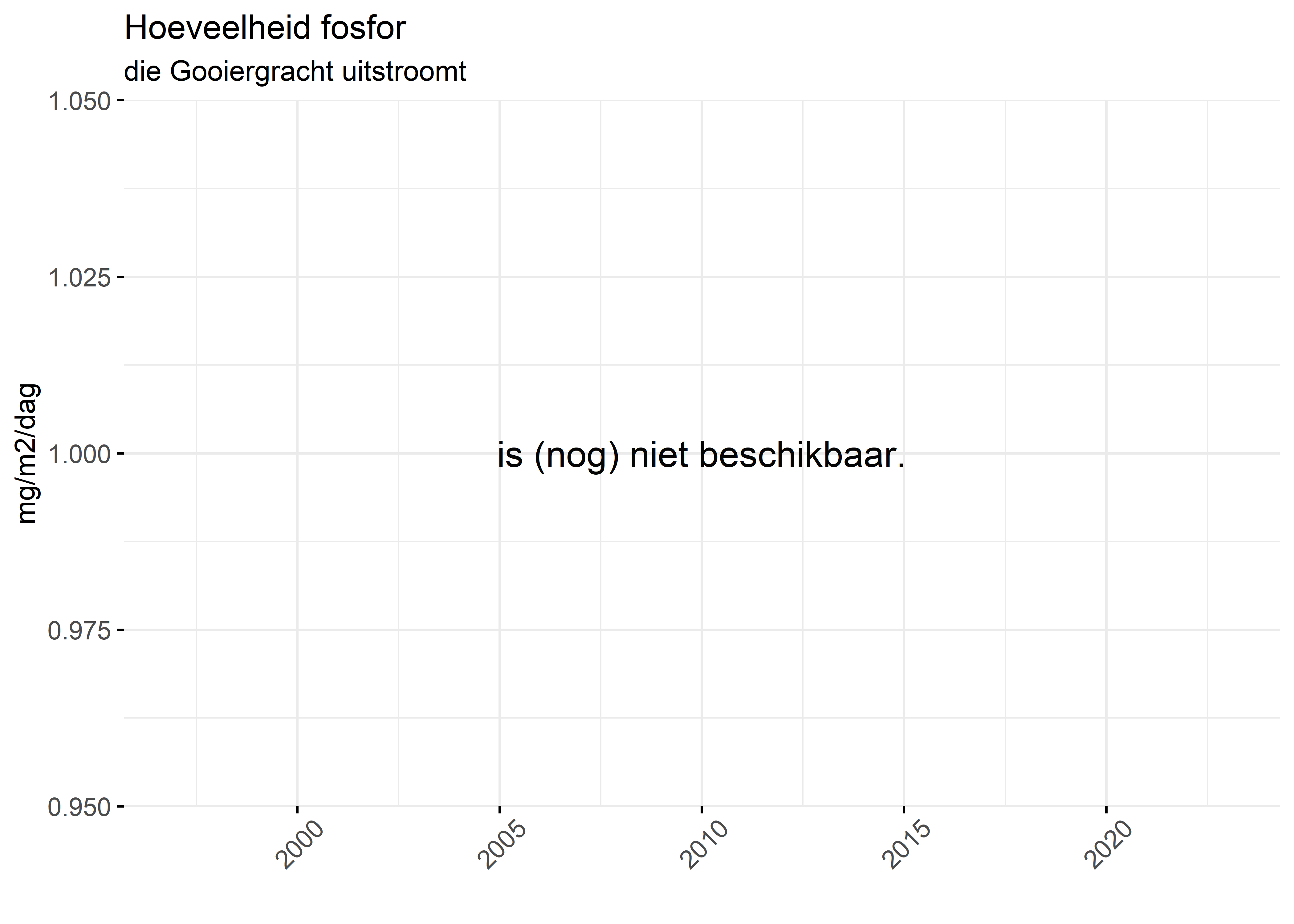 Figure 5: Verloop van fosforvrachten (mg/m2/dag) in de tijd.