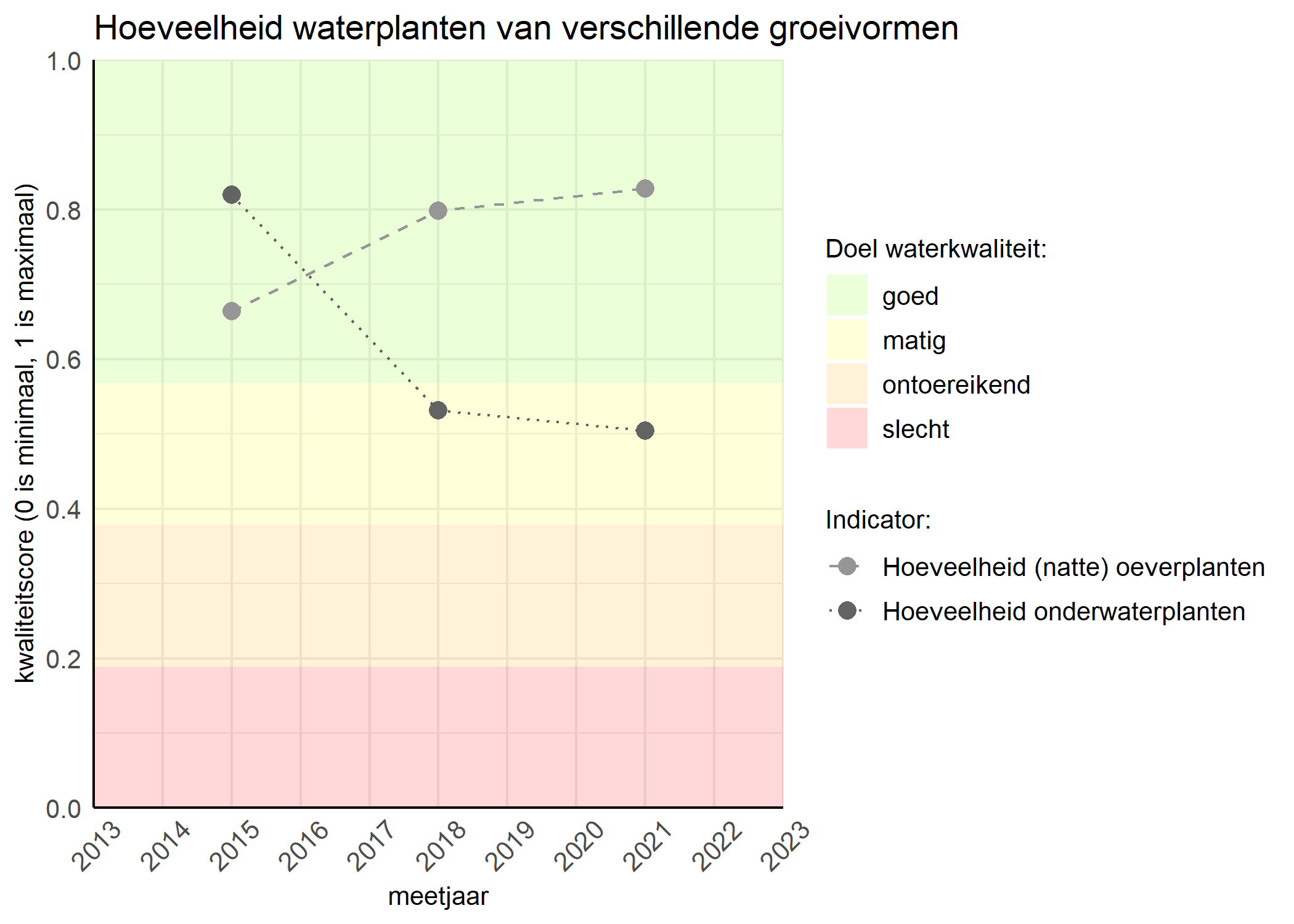 Figure 3: Kwaliteitsscore van de hoeveelheid waterplanten van verschillende groeivormen vergeleken met doelen. De achtergrondkleuren in het figuur zijn het kwaliteitsoordeel en de stippen zijn de kwaliteitsscores per jaar. Als de lijn over de groene achtergrondkleur valt is het doel gehaald.