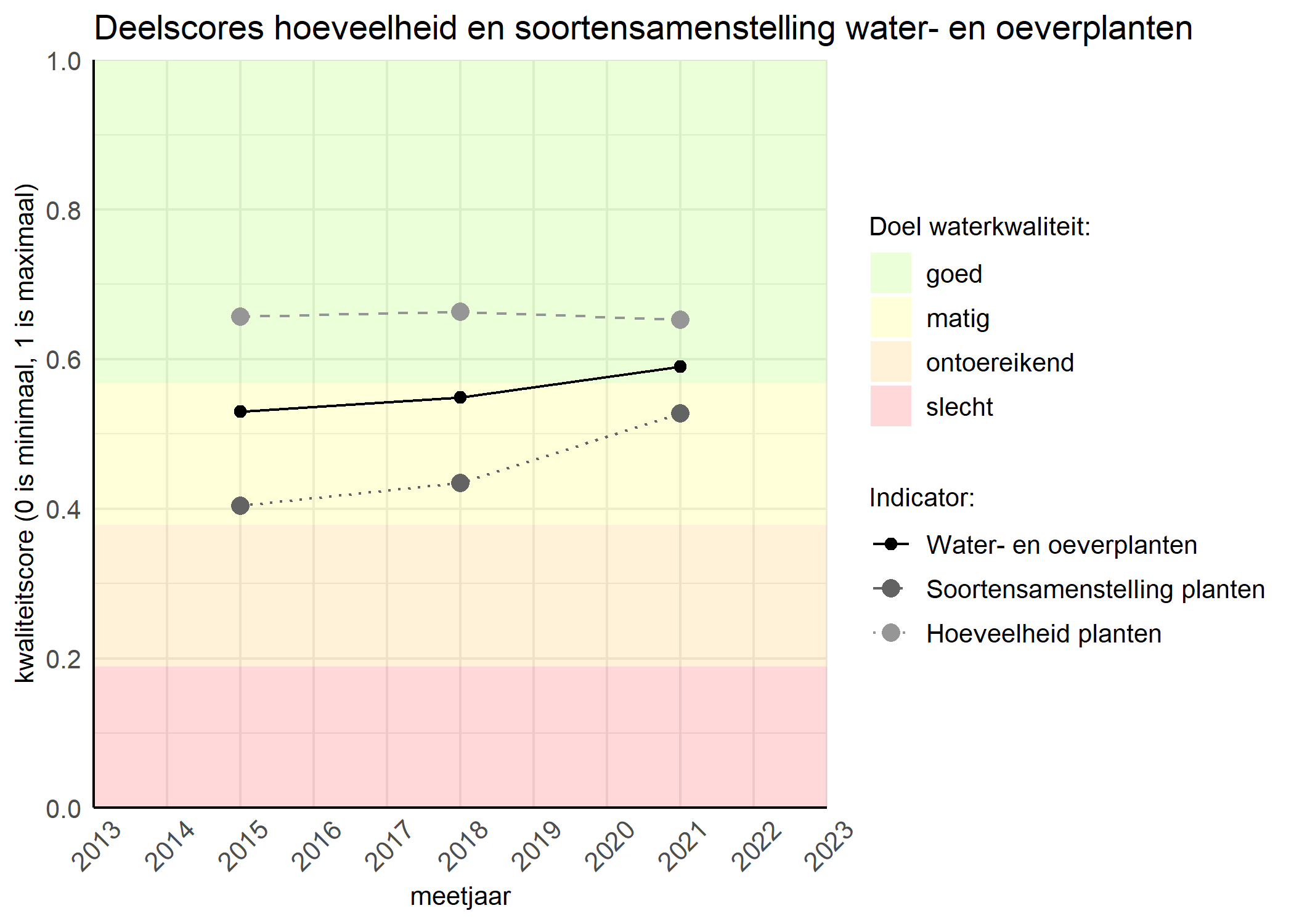 Figure 2: Kwaliteitscore van de hoeveelheid- en soortensamenstelling waterplanten vergeleken met doelen. De achtergrondkleuren in het figuur zijn het kwaliteitsoordeel en de stippen zijn de kwaliteitsscores per jaar. Als de lijn over de groene achtergrondkleur valt is het doel gehaald.