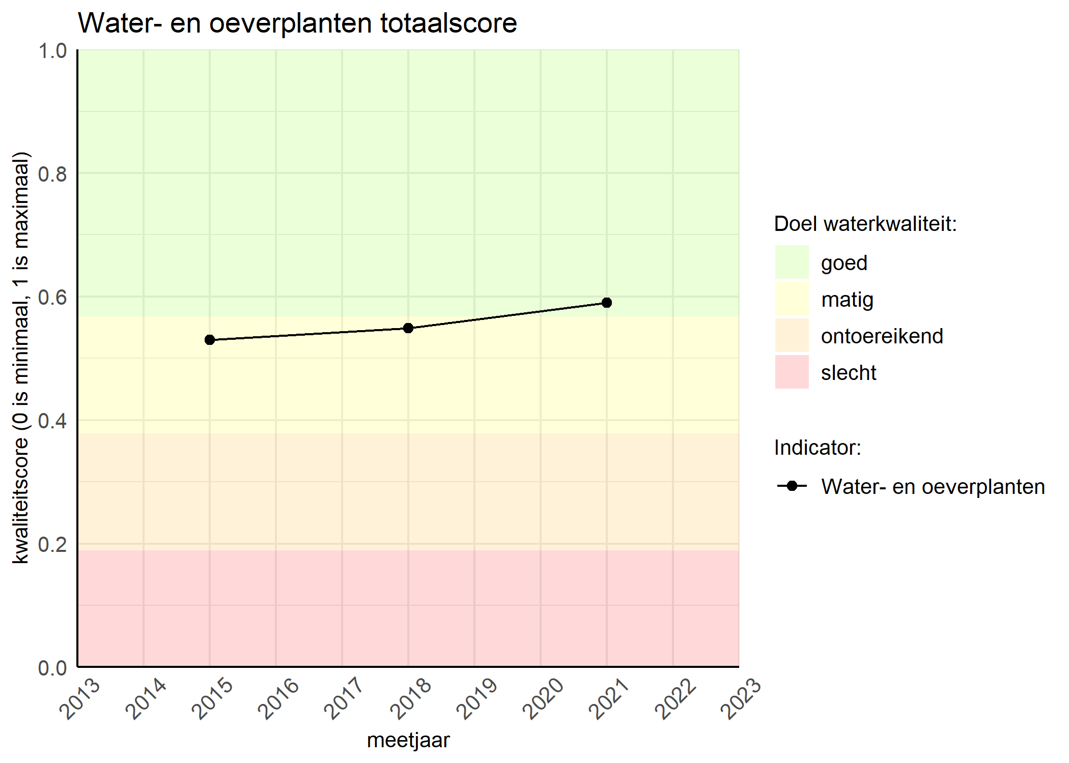 Figure 1: Kwaliteitsscore van waterplanten vergeleken met doelen. De achtergrondkleuren in het figuur zijn het kwaliteitsoordeel en de stippen zijn de kwaliteitsscores per jaar. Als de lijn over de groene achtergrondkleur valt, is het doel gehaald.