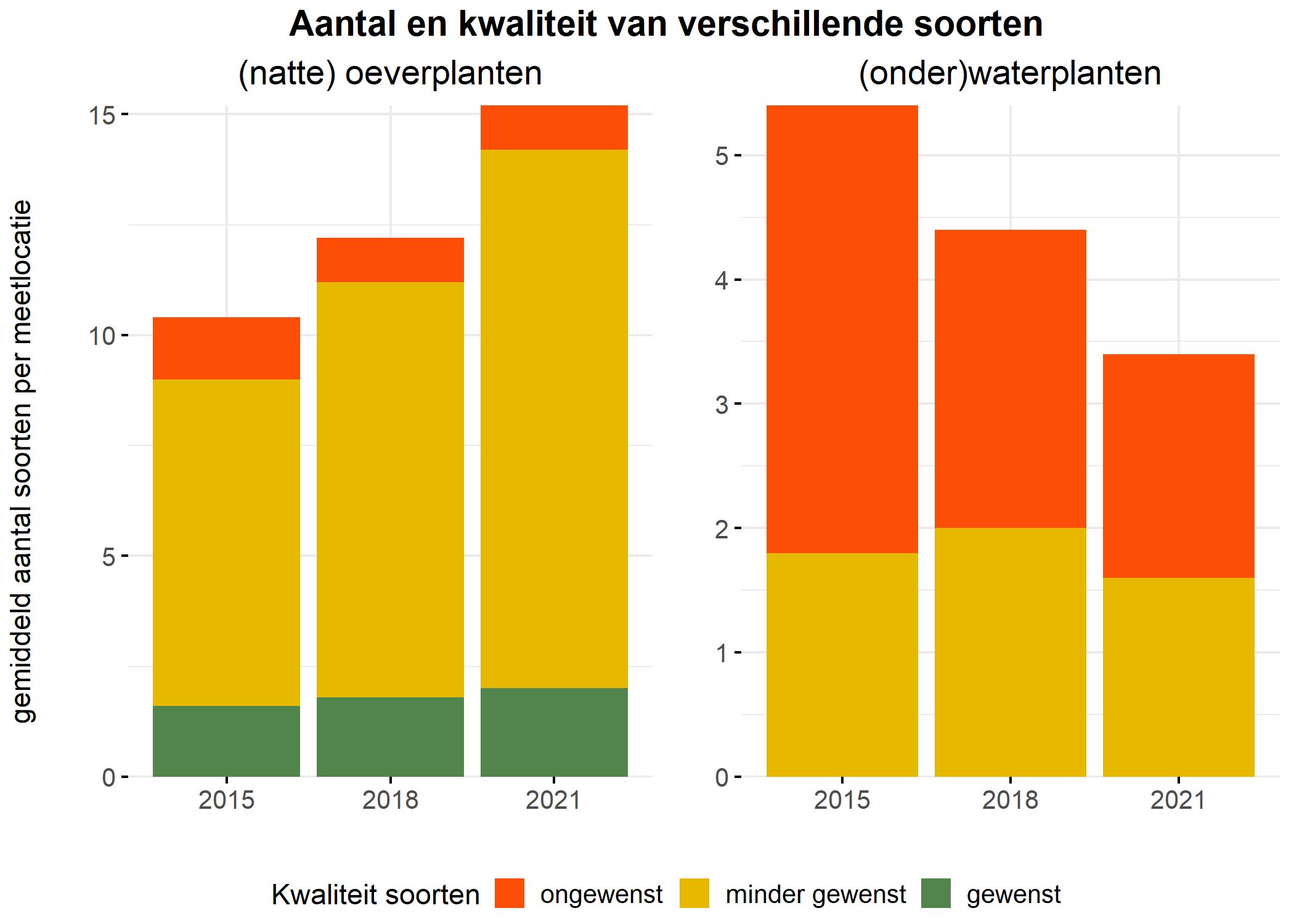 Figure 5: Soortensamenstelling water- en oeverplanten: gemiddeld aantal soorten ingedeeld op basis van hun kwaliteitswaarde.