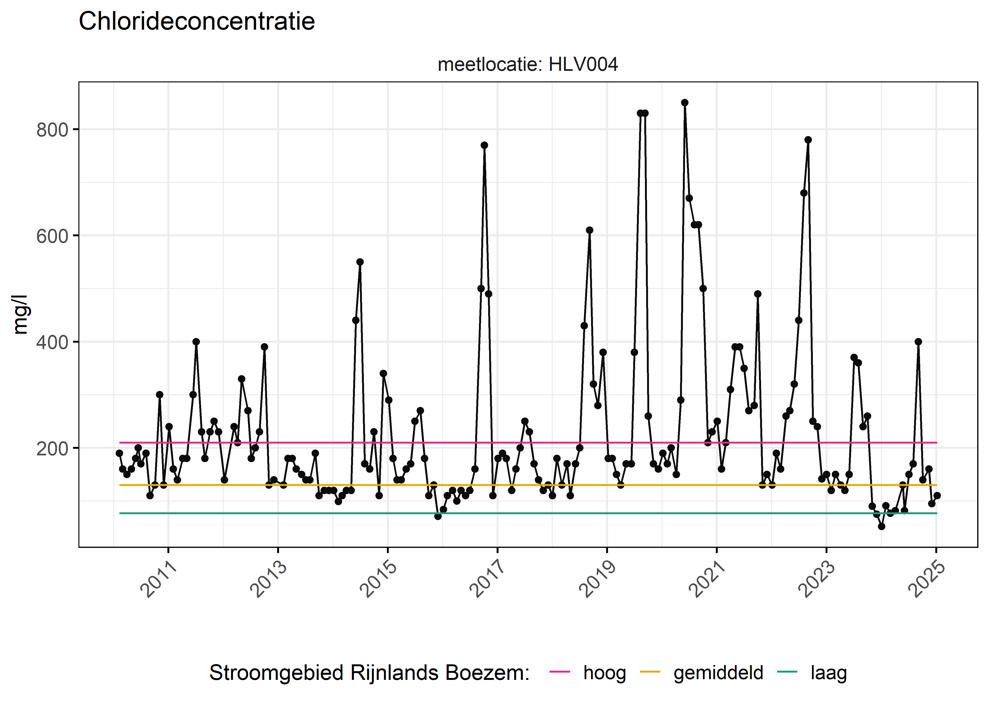 Figure 6: Verloop van fosforconcentraties (mg/l) in de tijd. Referentielijnen zijn bepaald op basis van 10, 50 en 90 percentielen van deze stof in het boezemsysteem (stroomgebied).