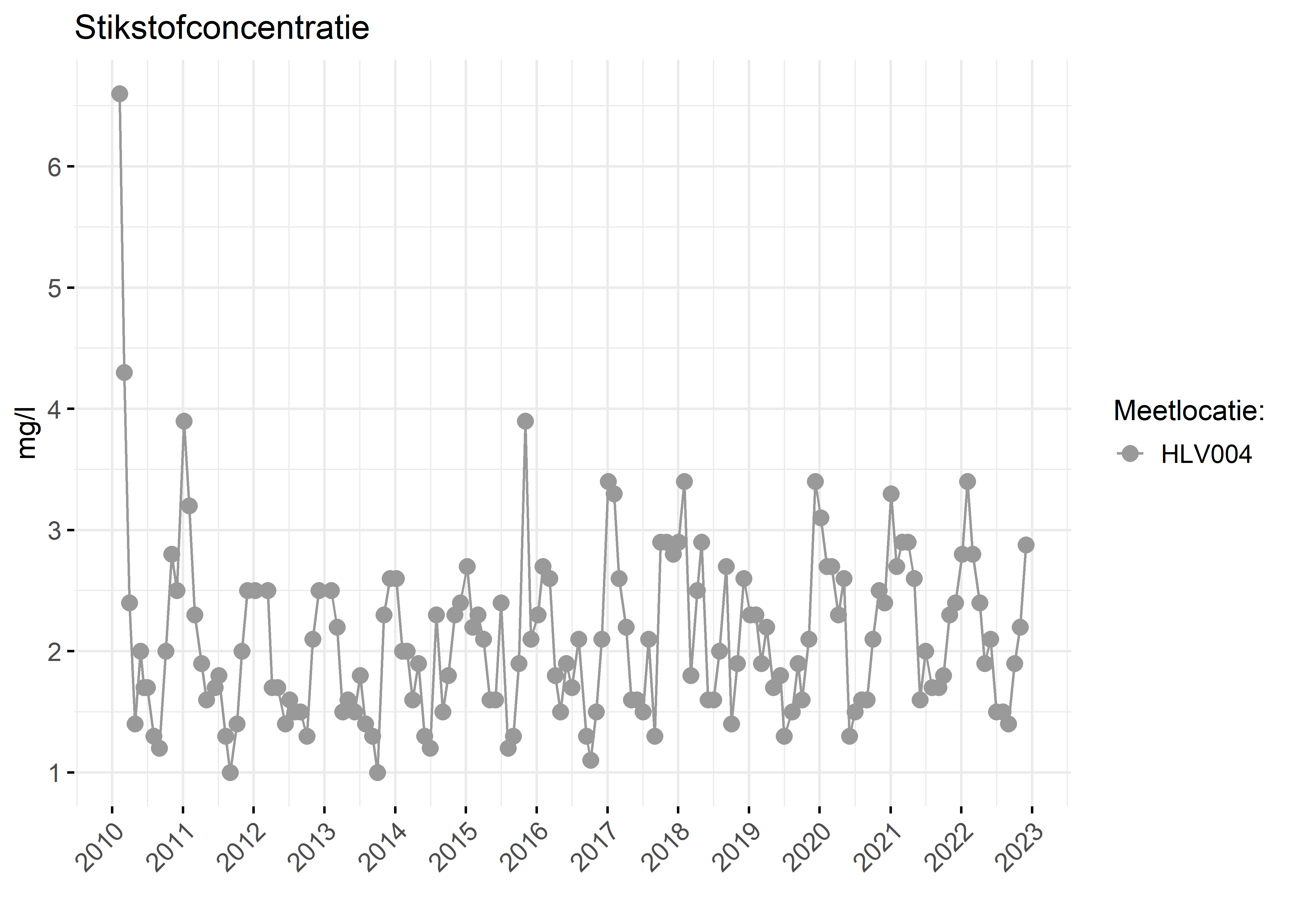 Figure 2: Verloop van stikstofconcentraties (mg/l) in de tijd.