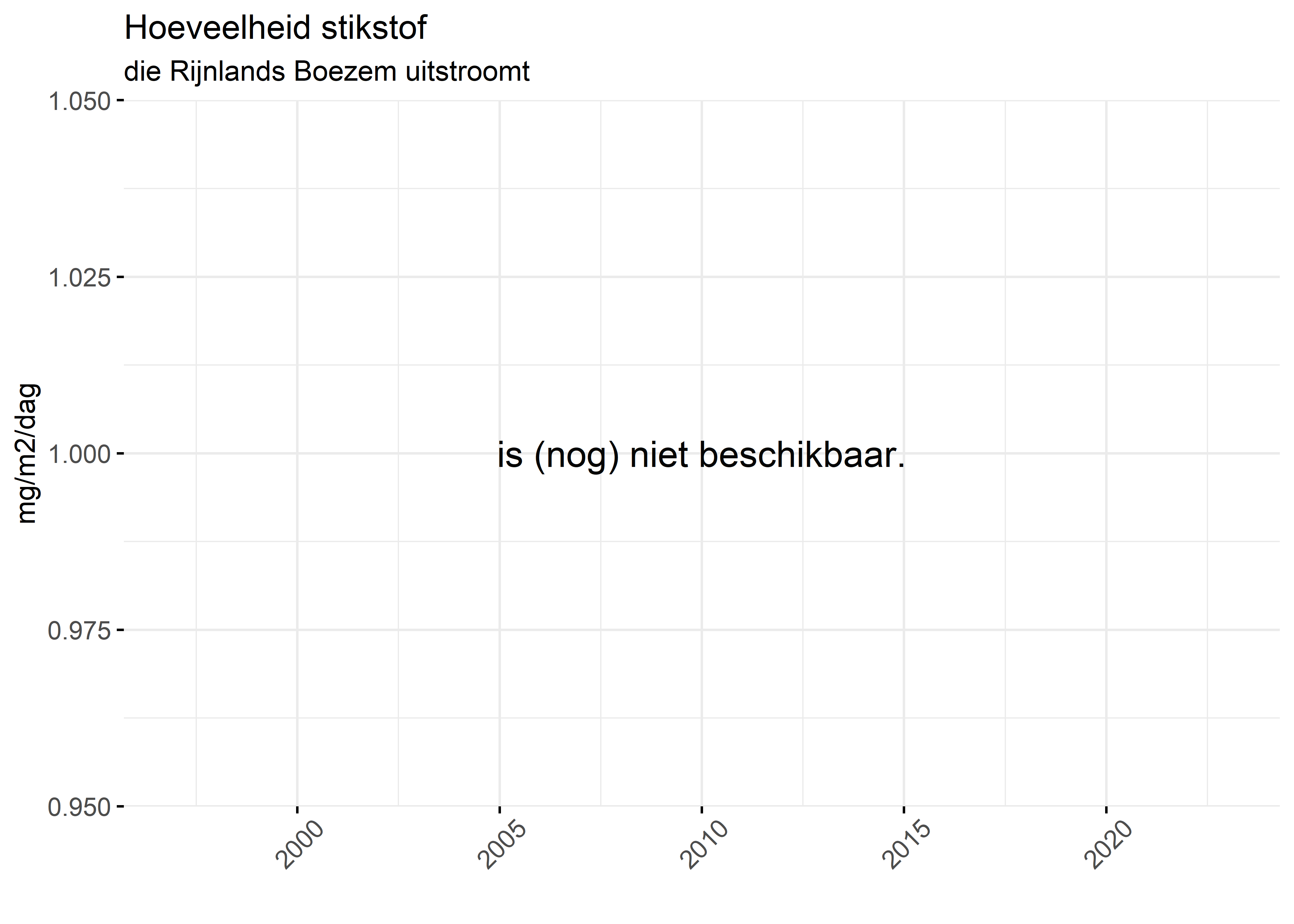 Figure 4: Verloop van stikstofvrachten (mg/m2/dag) per kwartaal in de tijd.