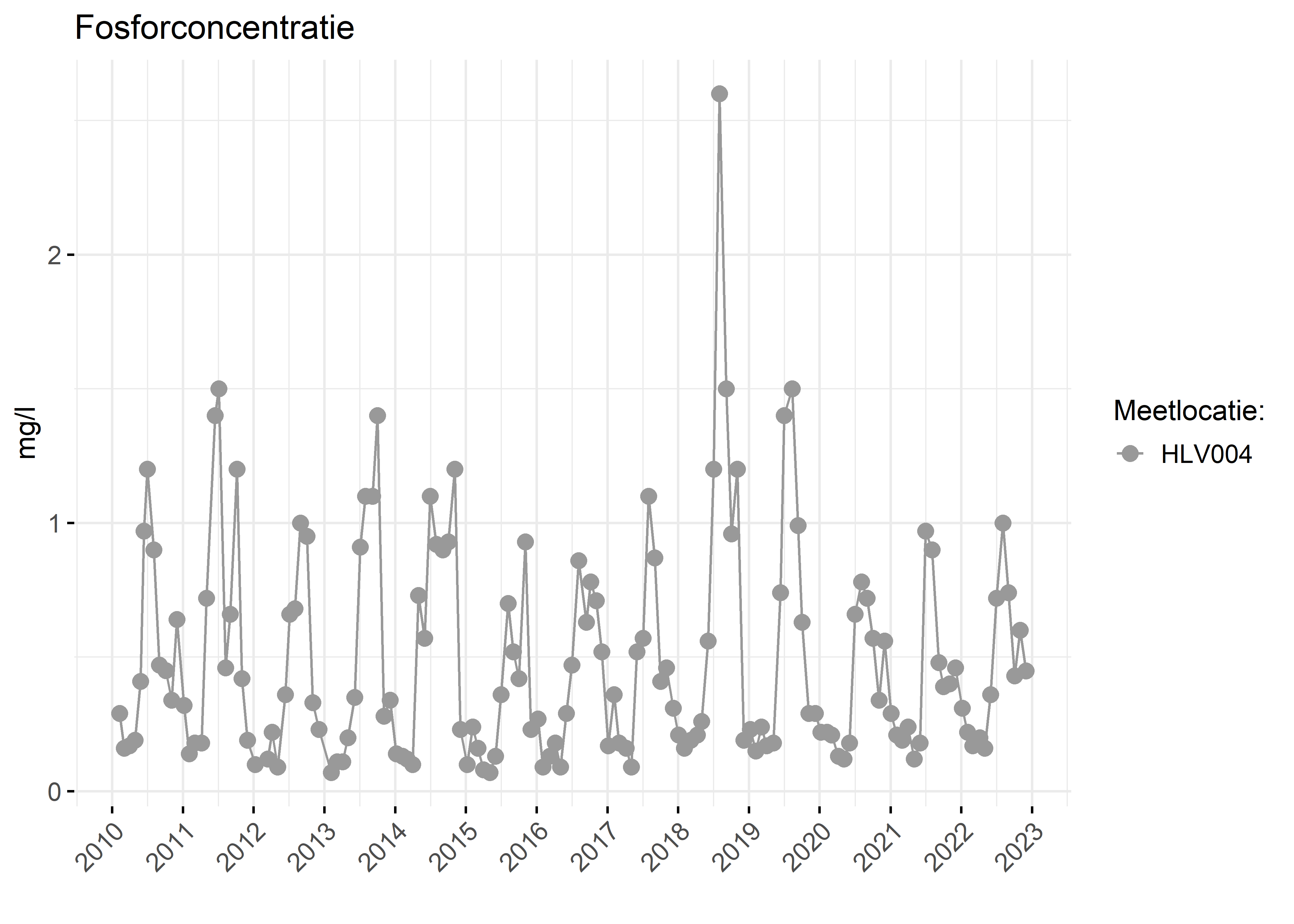 Figure 3: Verloop van fosforconcentraties (mg/l) in de tijd.