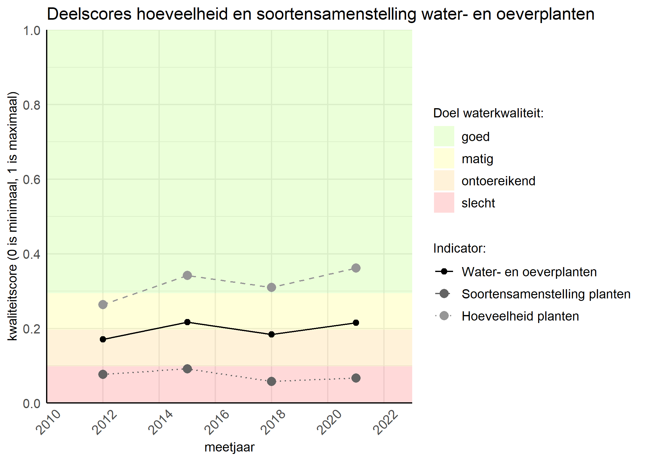 Figure 2: Kwaliteitscore van de hoeveelheid- en soortensamenstelling waterplanten vergeleken met doelen. De achtergrondkleuren in het figuur zijn het kwaliteitsoordeel en de stippen zijn de kwaliteitsscores per jaar. Als de lijn over de groene achtergrondkleur valt is het doel gehaald.