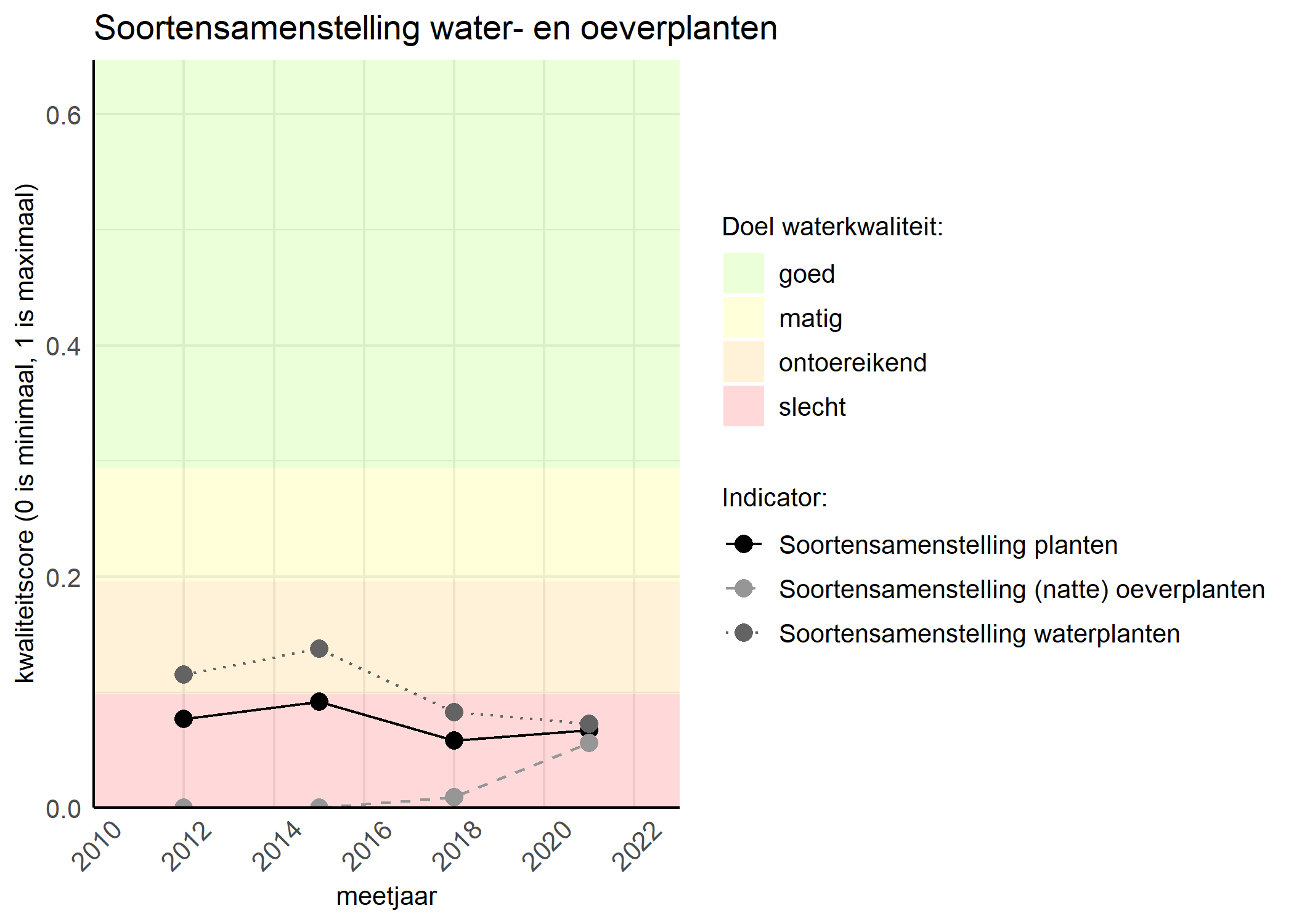 Figure 4: Kwaliteitsscore van de soortensamenstelling waterplanten vergeleken met doelen. De achtergrondkleuren in het figuur zijn het kwaliteitsoordeel en de stippen zijn de kwaliteitscores per jaar. Als de lijn over de groene achtergrondkleur valt is het doel gehaald.