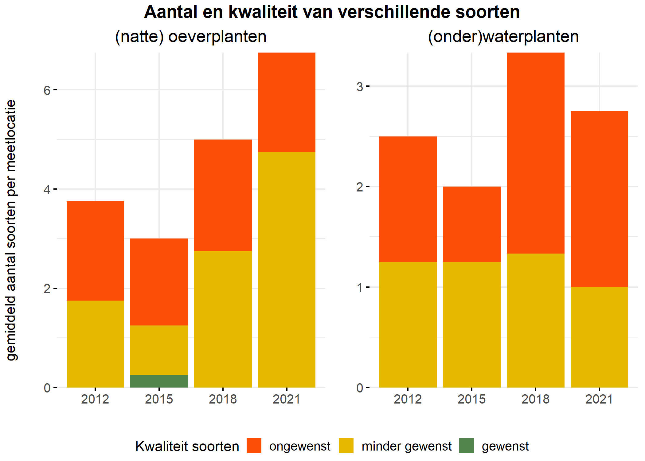 Figure 5: Soortensamenstelling water- en oeverplanten: gemiddeld aantal soorten ingedeeld op basis van hun kwaliteitswaarde.