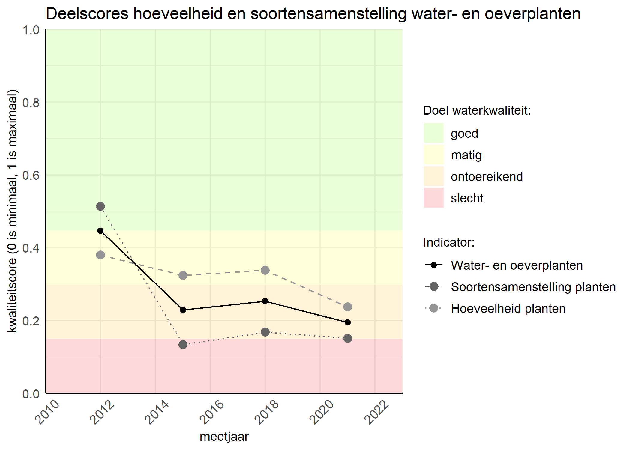 Figure 2: Kwaliteitscore van de hoeveelheid- en soortensamenstelling waterplanten vergeleken met doelen. De achtergrondkleuren in het figuur zijn het kwaliteitsoordeel en de stippen zijn de kwaliteitsscores per jaar. Als de lijn over de groene achtergrondkleur valt is het doel gehaald.