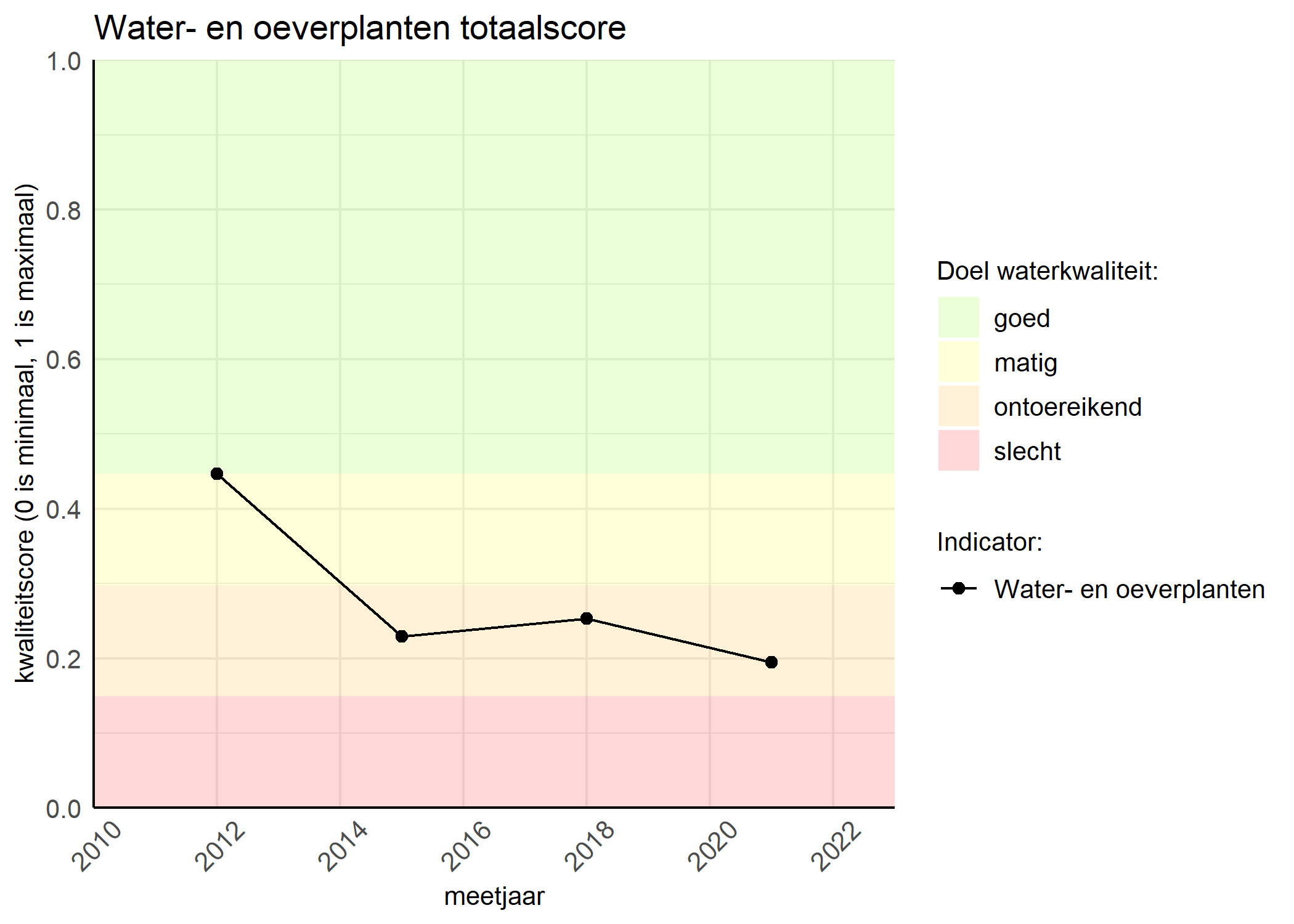 Figure 1: Kwaliteitsscore van waterplanten vergeleken met doelen. De achtergrondkleuren in het figuur zijn het kwaliteitsoordeel en de stippen zijn de kwaliteitsscores per jaar. Als de lijn over de groene achtergrondkleur valt, is het doel gehaald.