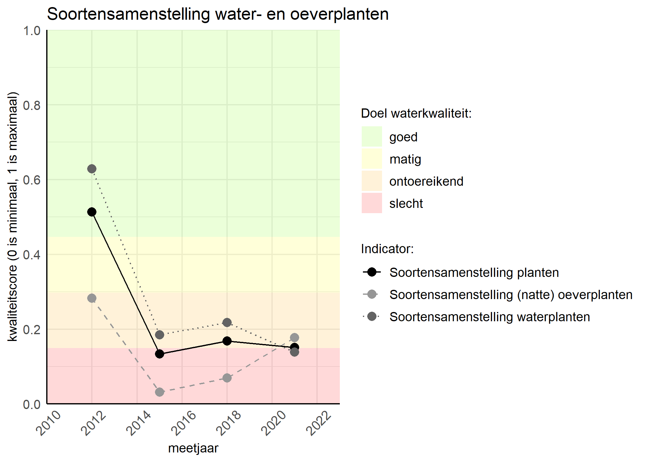 Figure 4: Kwaliteitsscore van de soortensamenstelling waterplanten vergeleken met doelen. De achtergrondkleuren in het figuur zijn het kwaliteitsoordeel en de stippen zijn de kwaliteitscores per jaar. Als de lijn over de groene achtergrondkleur valt is het doel gehaald.