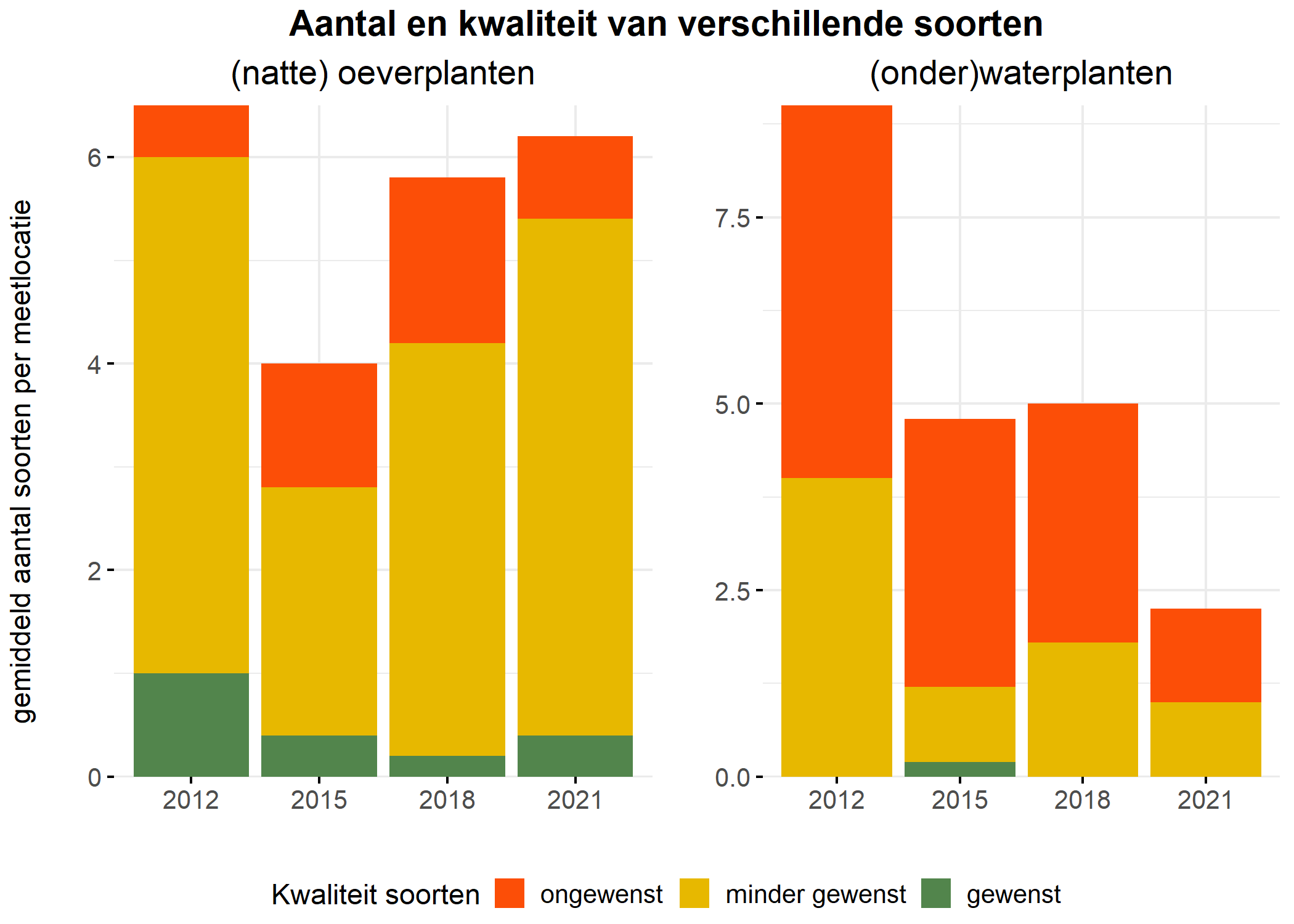 Figure 5: Soortensamenstelling water- en oeverplanten: gemiddeld aantal soorten ingedeeld op basis van hun kwaliteitswaarde.