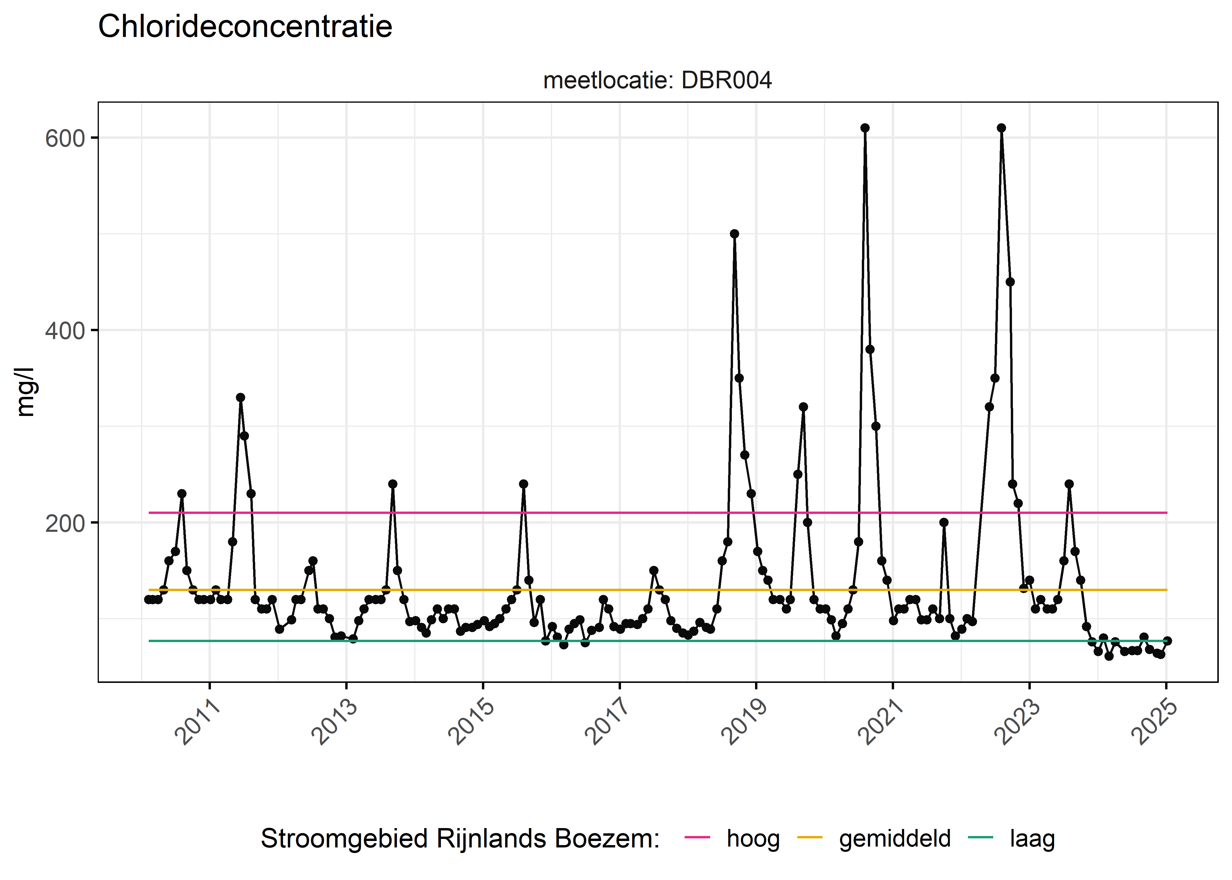 Figure 6: Verloop van fosforconcentraties (mg/l) in de tijd. Referentielijnen zijn bepaald op basis van 10, 50 en 90 percentielen van deze stof in het boezemsysteem (stroomgebied).