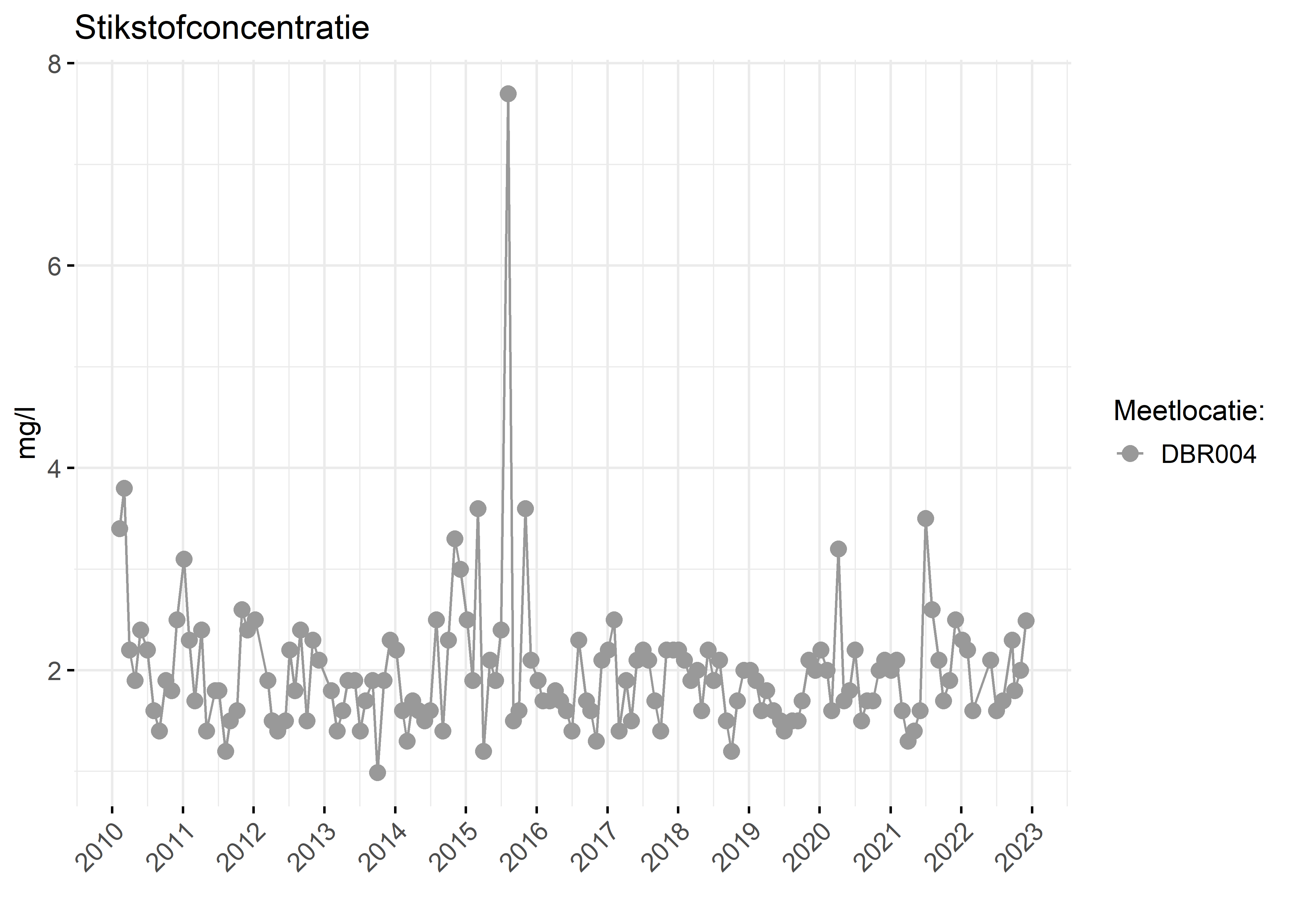 Figure 2: Verloop van stikstofconcentraties (mg/l) in de tijd.