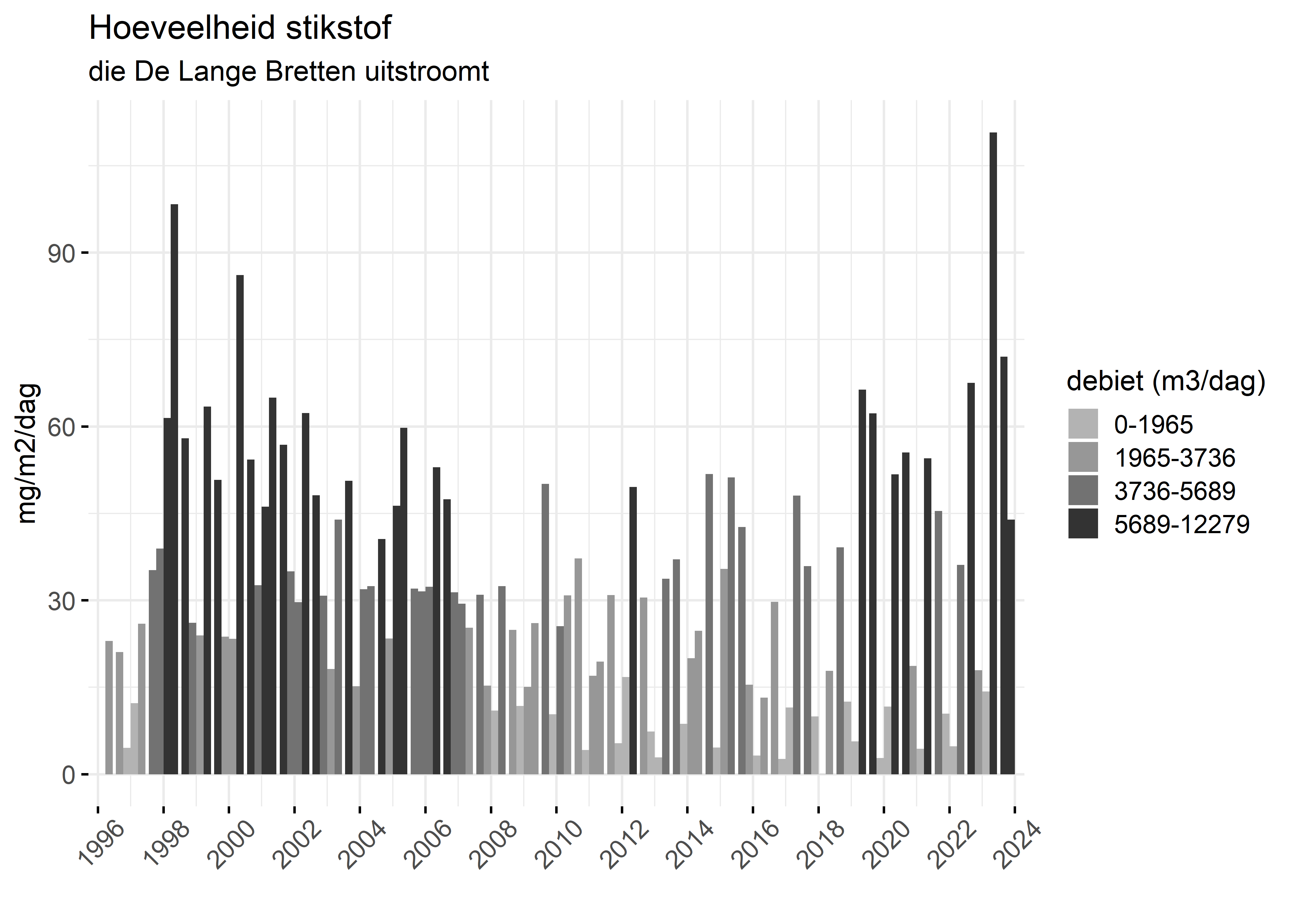 Figure 4: Verloop van stikstofvrachten (mg/m2/dag) per kwartaal in de tijd.