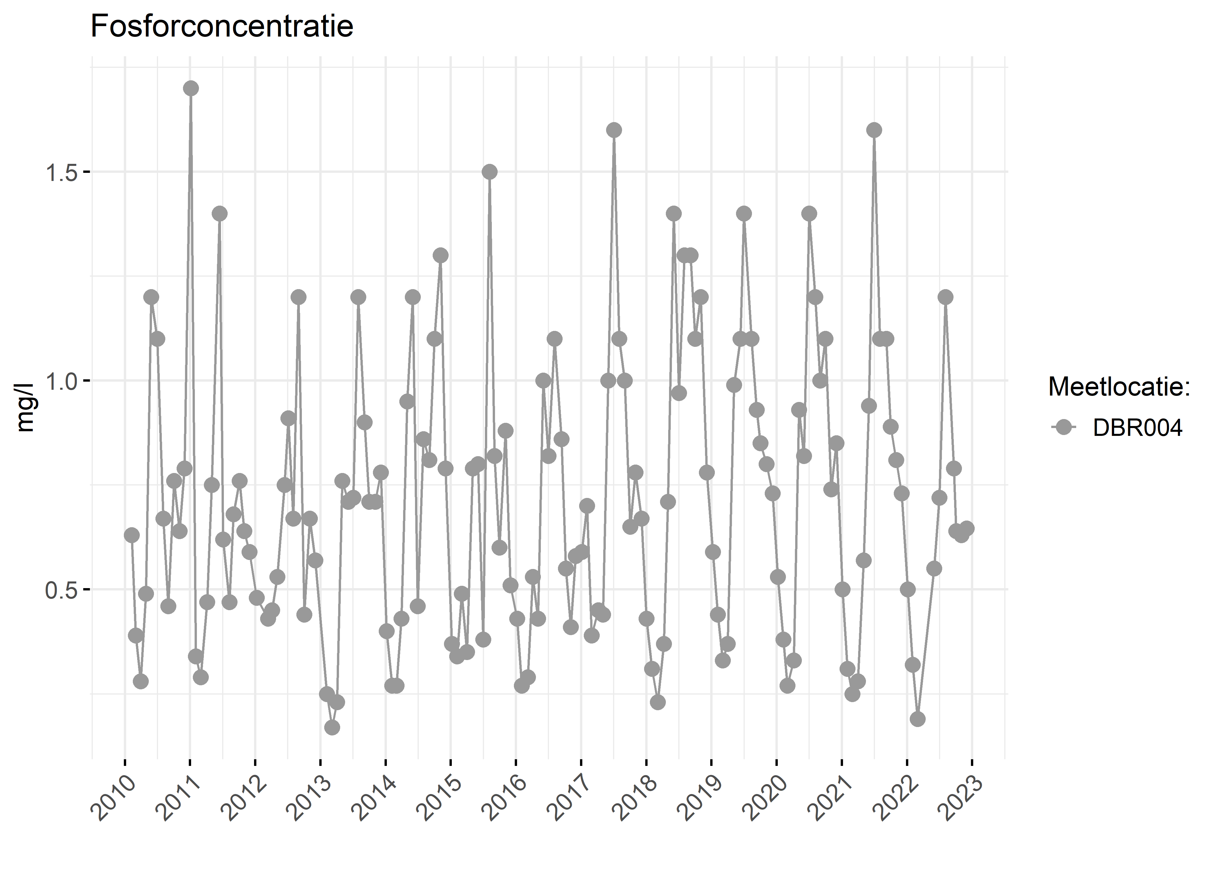 Figure 3: Verloop van fosforconcentraties (mg/l) in de tijd.