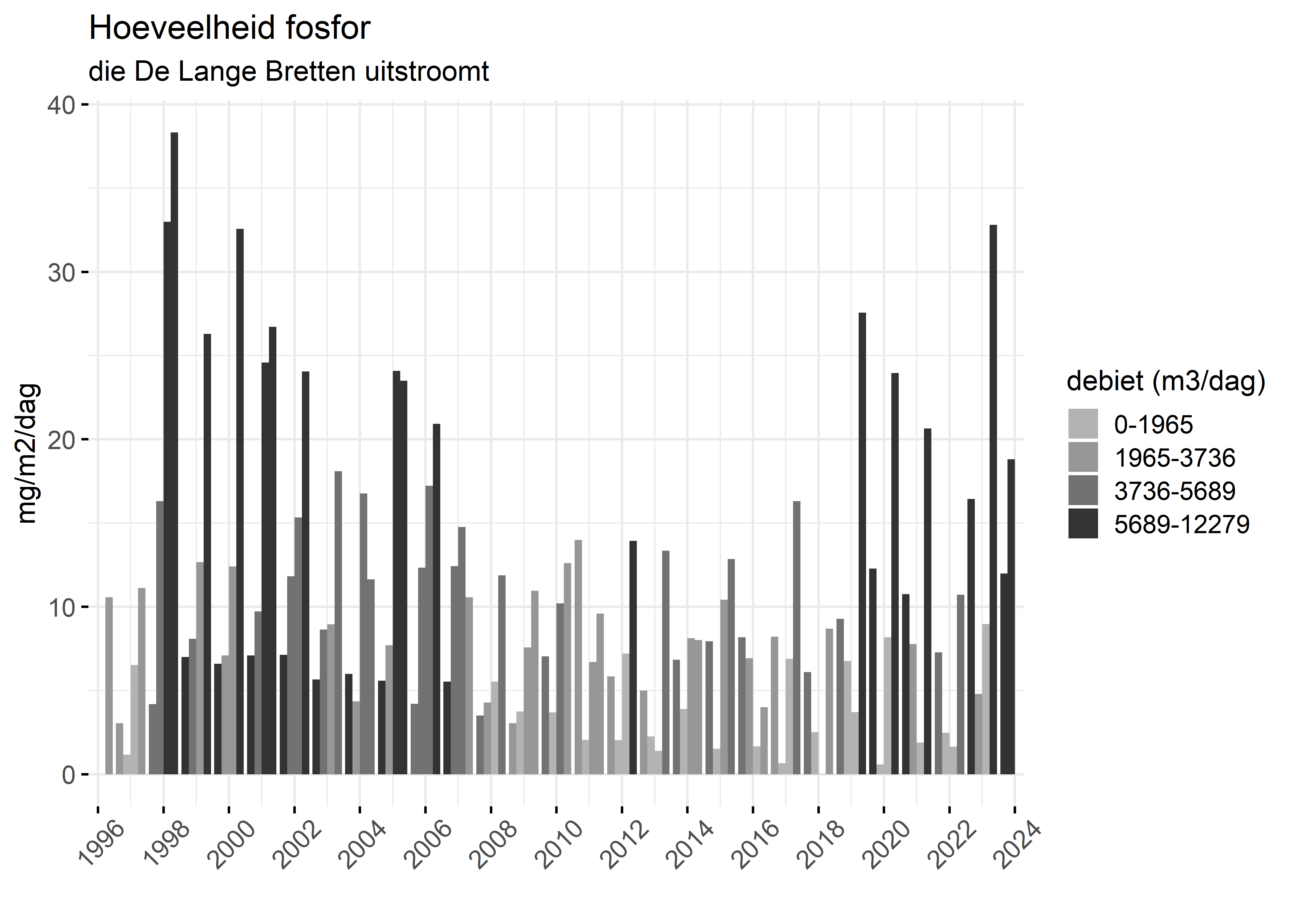 Figure 5: Verloop van fosforvrachten (mg/m2/dag) in de tijd.