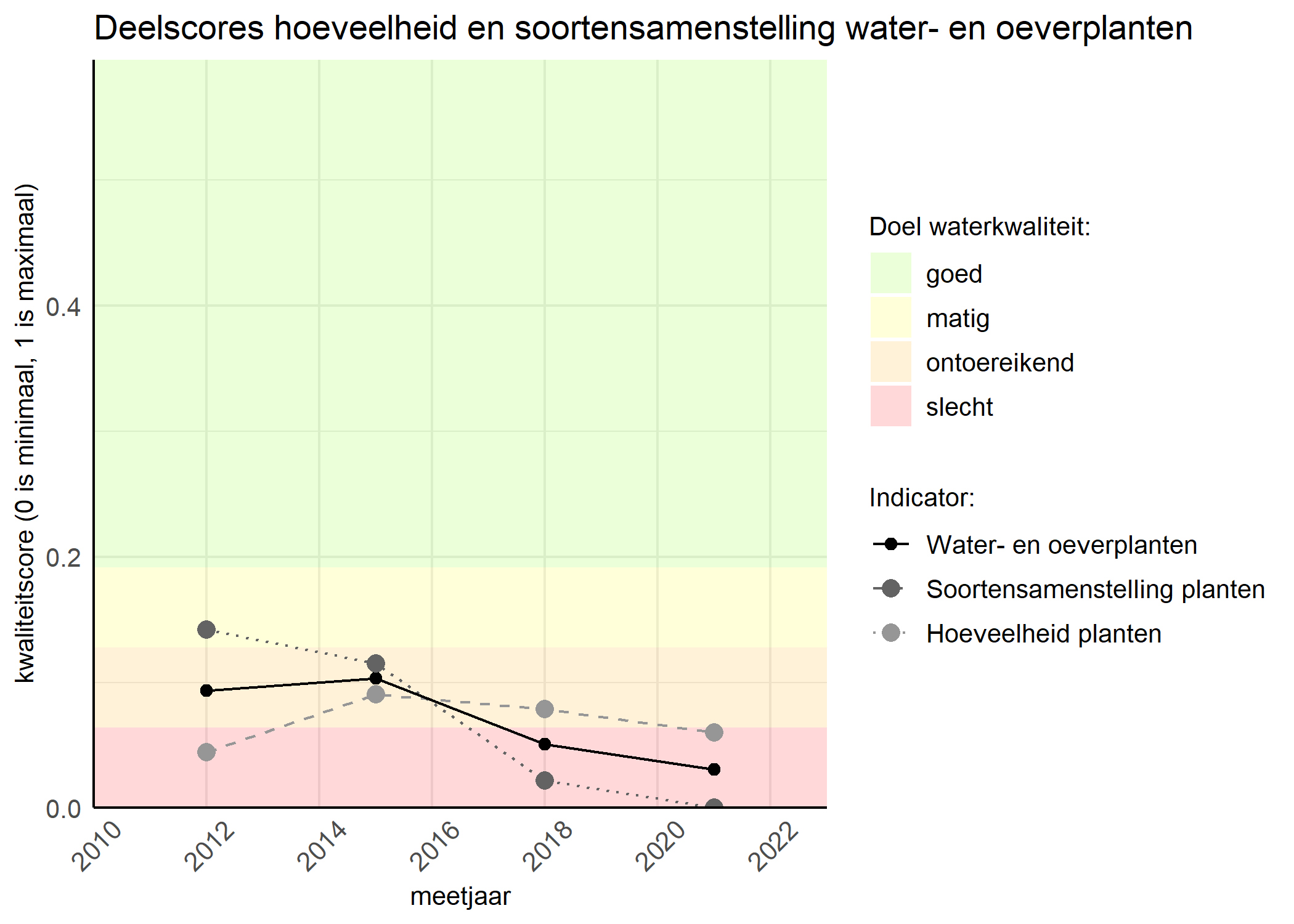 Figure 2: Kwaliteitscore van de hoeveelheid- en soortensamenstelling waterplanten vergeleken met doelen. De achtergrondkleuren in het figuur zijn het kwaliteitsoordeel en de stippen zijn de kwaliteitsscores per jaar. Als de lijn over de groene achtergrondkleur valt is het doel gehaald.