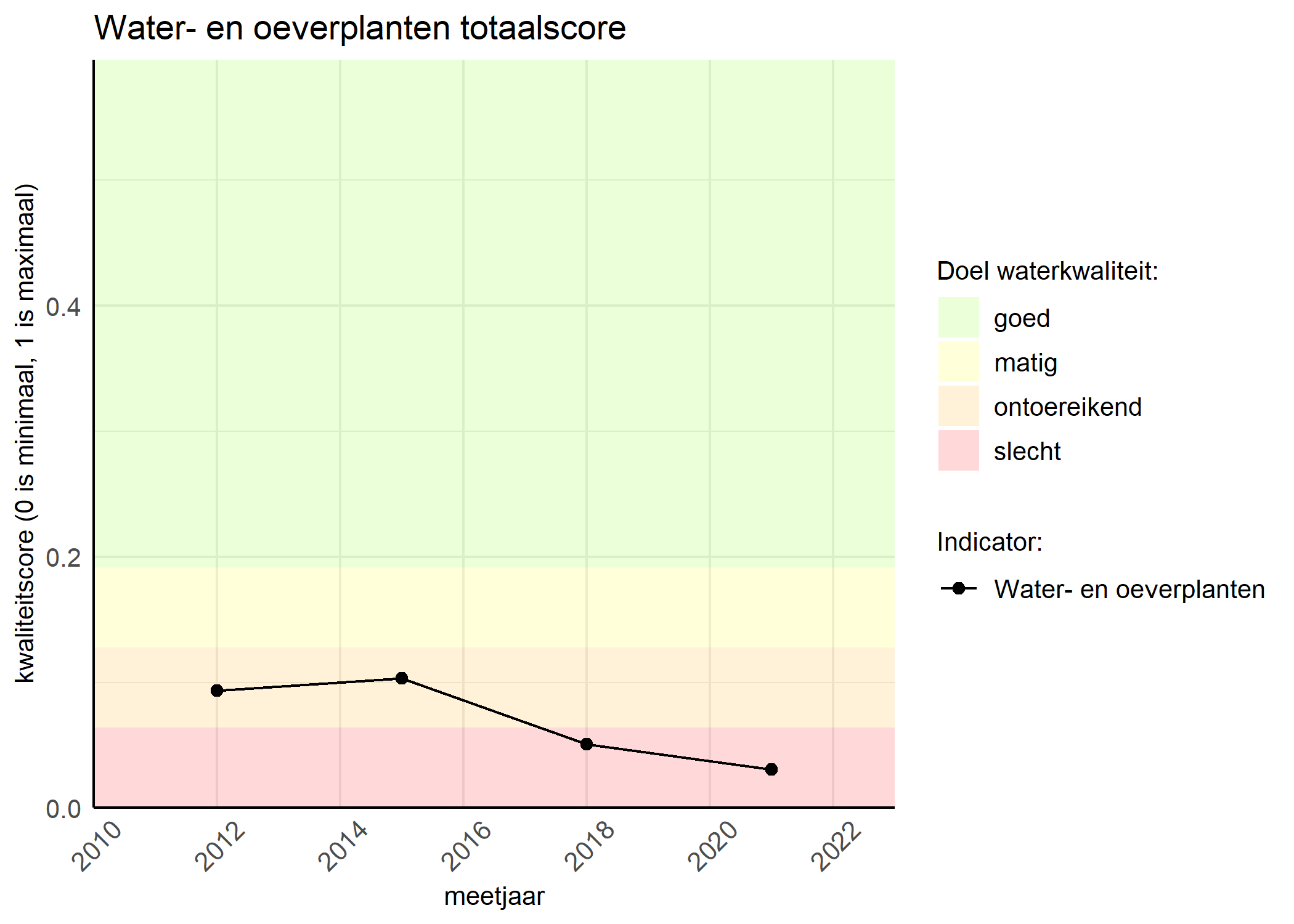 Figure 1: Kwaliteitsscore van waterplanten vergeleken met doelen. De achtergrondkleuren in het figuur zijn het kwaliteitsoordeel en de stippen zijn de kwaliteitsscores per jaar. Als de lijn over de groene achtergrondkleur valt, is het doel gehaald.