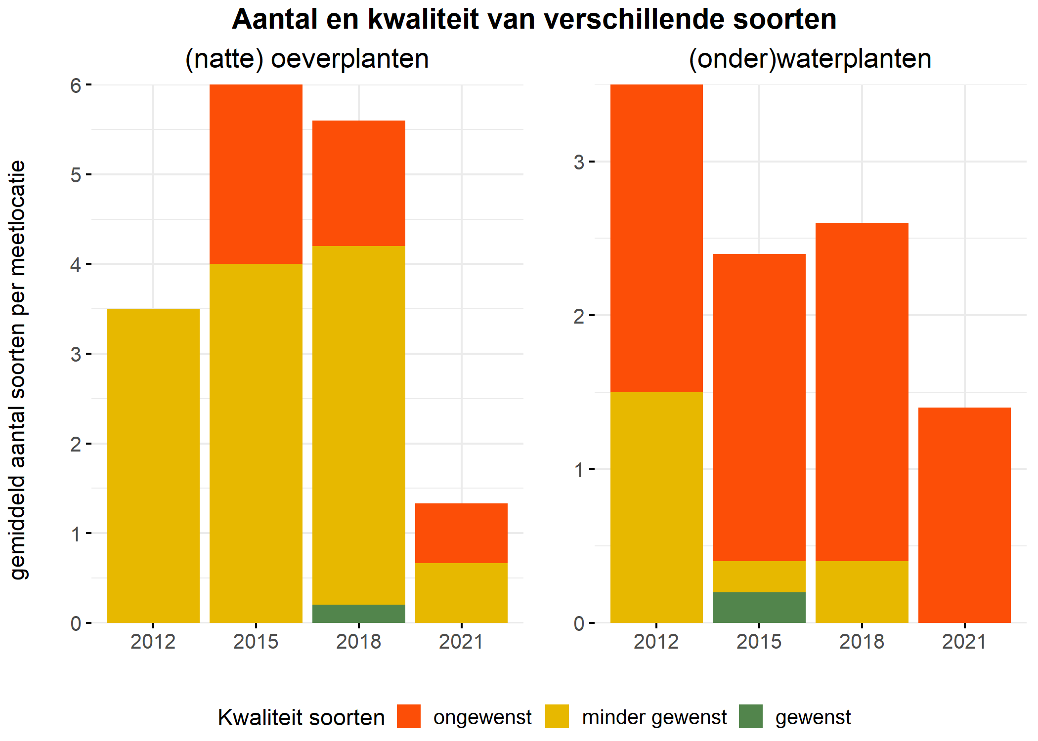 Figure 5: Soortensamenstelling water- en oeverplanten: gemiddeld aantal soorten ingedeeld op basis van hun kwaliteitswaarde.