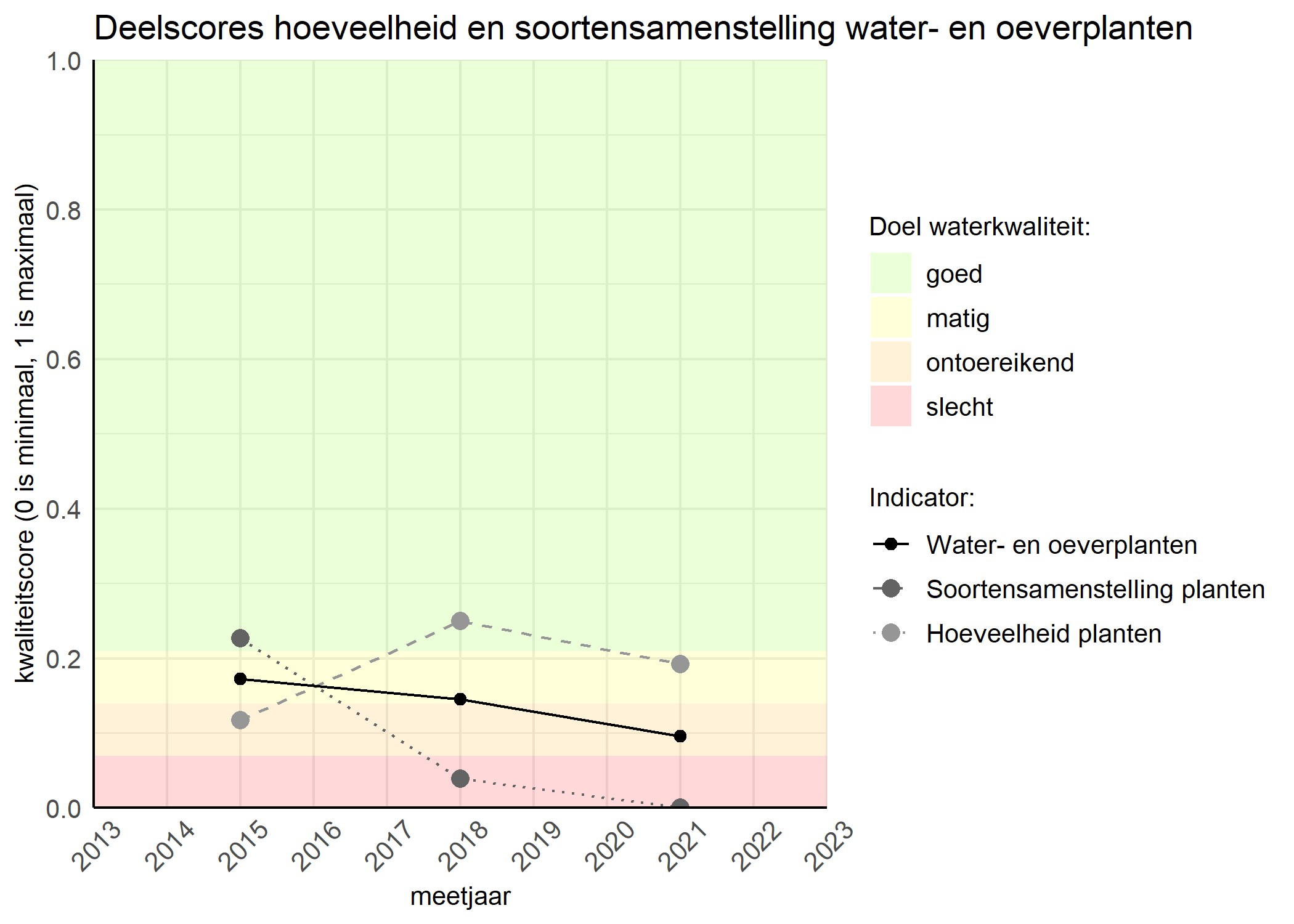 Figure 2: Kwaliteitscore van de hoeveelheid- en soortensamenstelling waterplanten vergeleken met doelen. De achtergrondkleuren in het figuur zijn het kwaliteitsoordeel en de stippen zijn de kwaliteitsscores per jaar. Als de lijn over de groene achtergrondkleur valt is het doel gehaald.