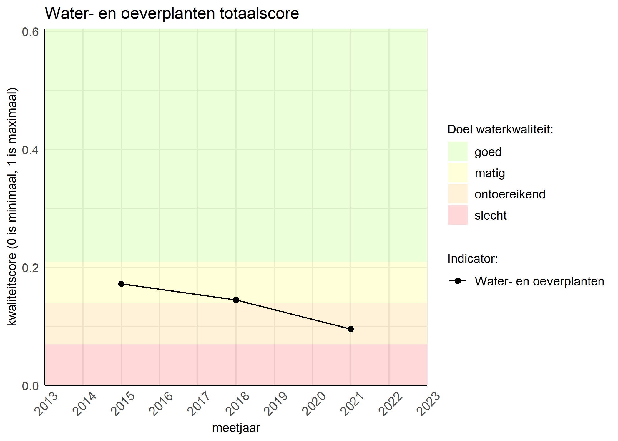 Figure 1: Kwaliteitsscore van waterplanten vergeleken met doelen. De achtergrondkleuren in het figuur zijn het kwaliteitsoordeel en de stippen zijn de kwaliteitsscores per jaar. Als de lijn over de groene achtergrondkleur valt, is het doel gehaald.