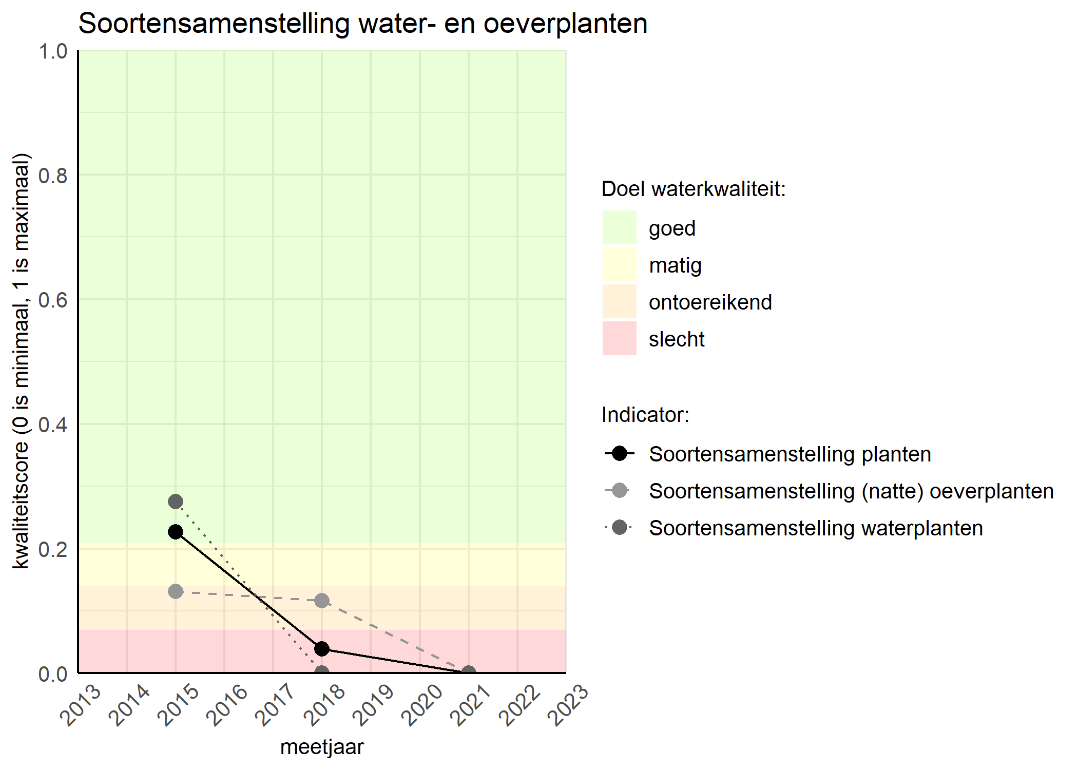 Figure 4: Kwaliteitsscore van de soortensamenstelling waterplanten vergeleken met doelen. De achtergrondkleuren in het figuur zijn het kwaliteitsoordeel en de stippen zijn de kwaliteitscores per jaar. Als de lijn over de groene achtergrondkleur valt is het doel gehaald.